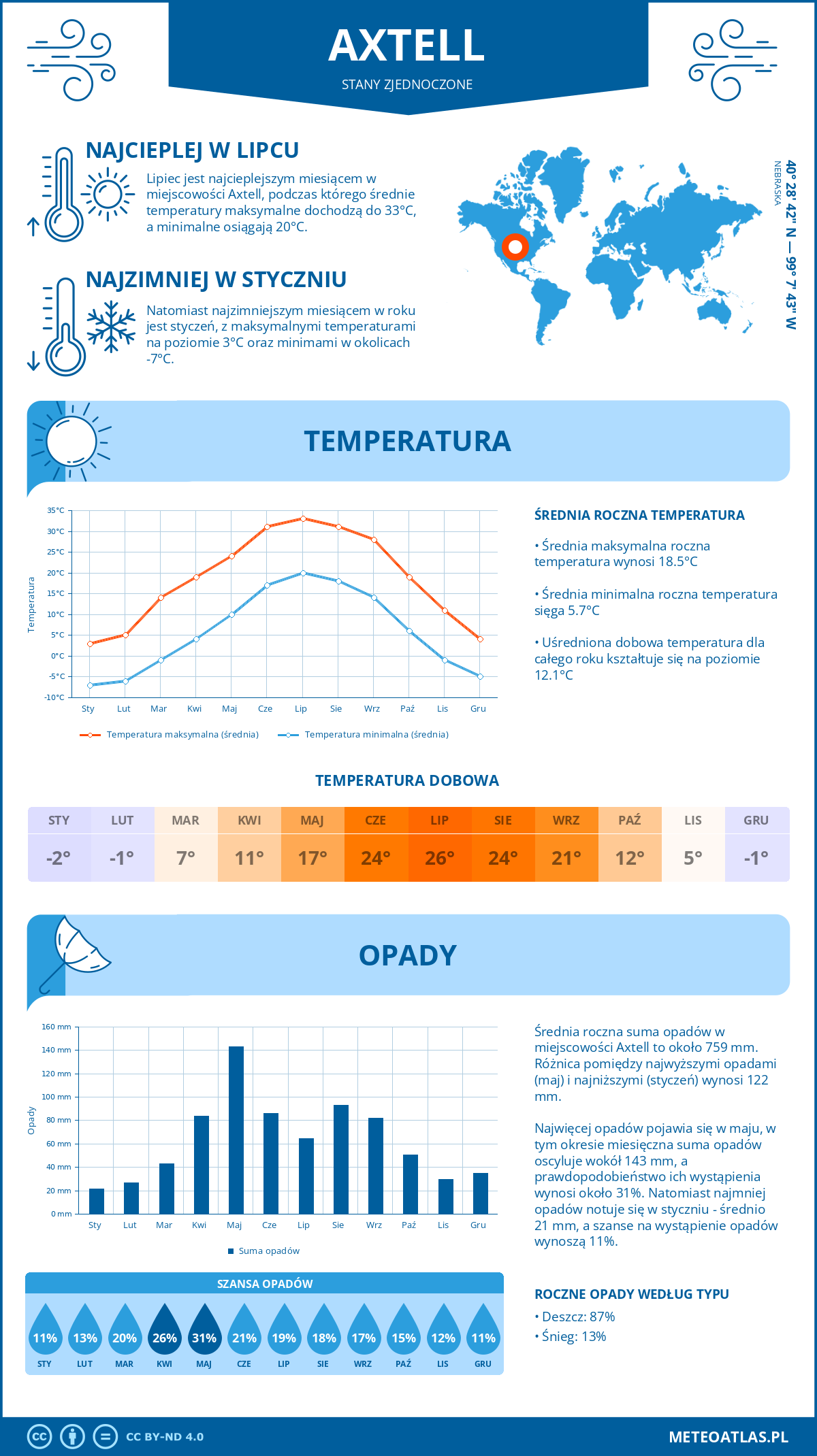 Pogoda Axtell (Stany Zjednoczone). Temperatura oraz opady.