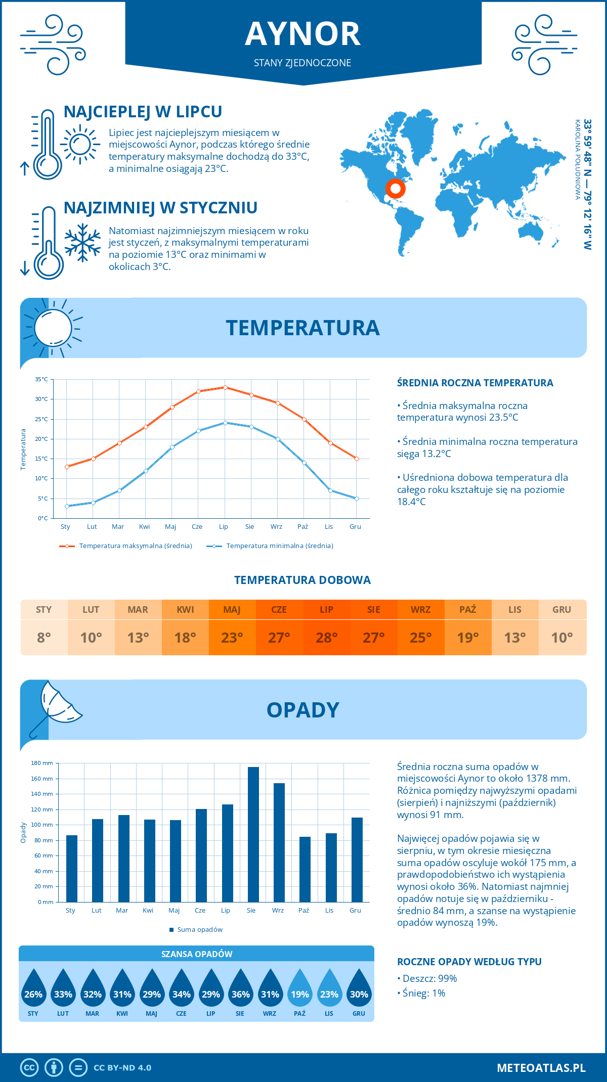 Pogoda Aynor (Stany Zjednoczone). Temperatura oraz opady.