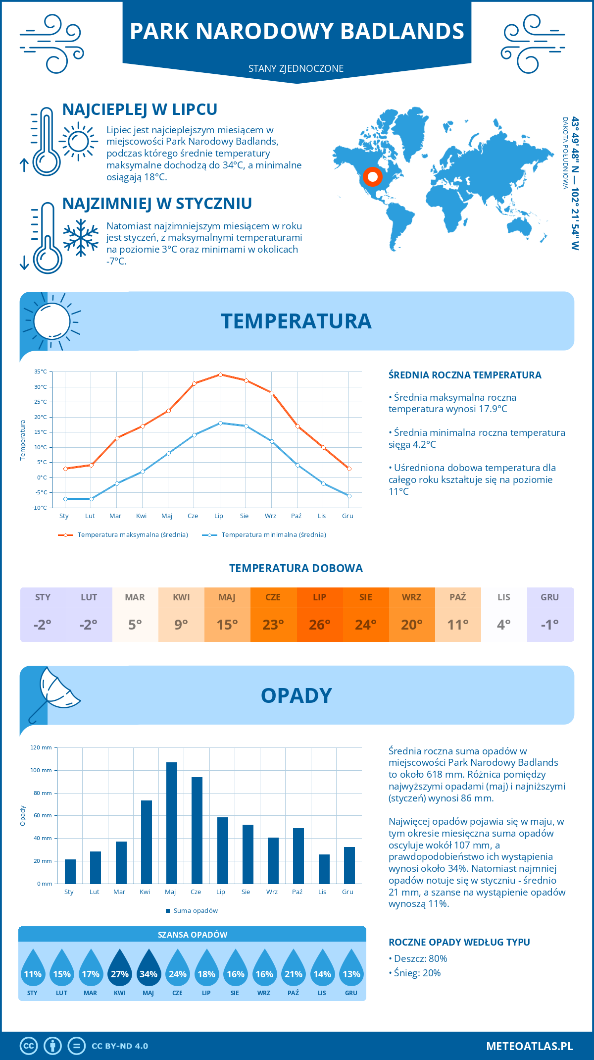 Infografika: Park Narodowy Badlands (Stany Zjednoczone) – miesięczne temperatury i opady z wykresami rocznych trendów pogodowych