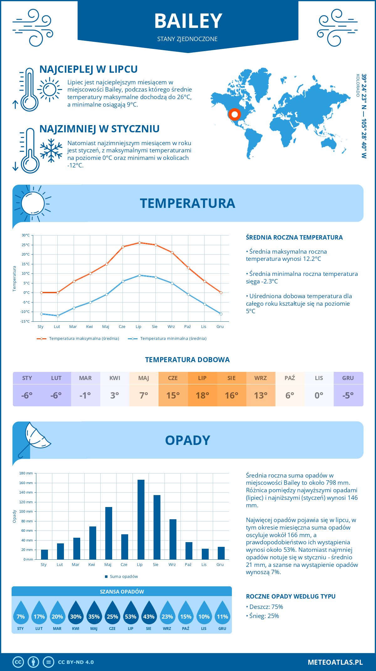 Pogoda Bailey (Stany Zjednoczone). Temperatura oraz opady.