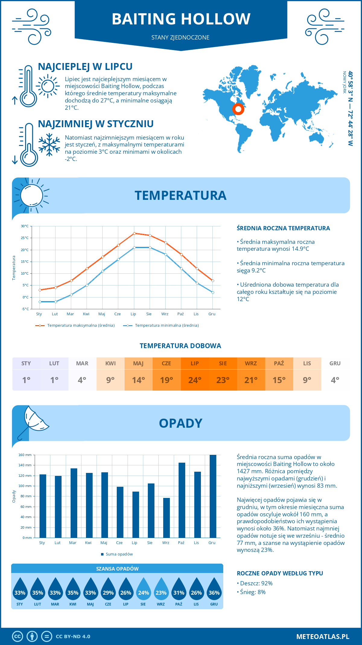 Pogoda Baiting Hollow (Stany Zjednoczone). Temperatura oraz opady.