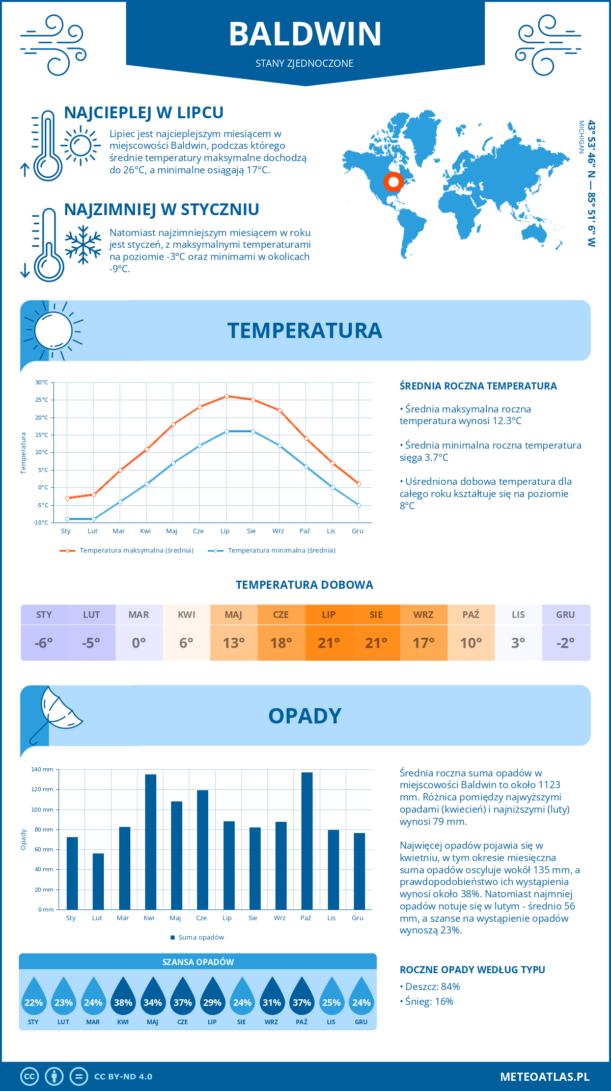 Infografika: Baldwin (Stany Zjednoczone) – miesięczne temperatury i opady z wykresami rocznych trendów pogodowych