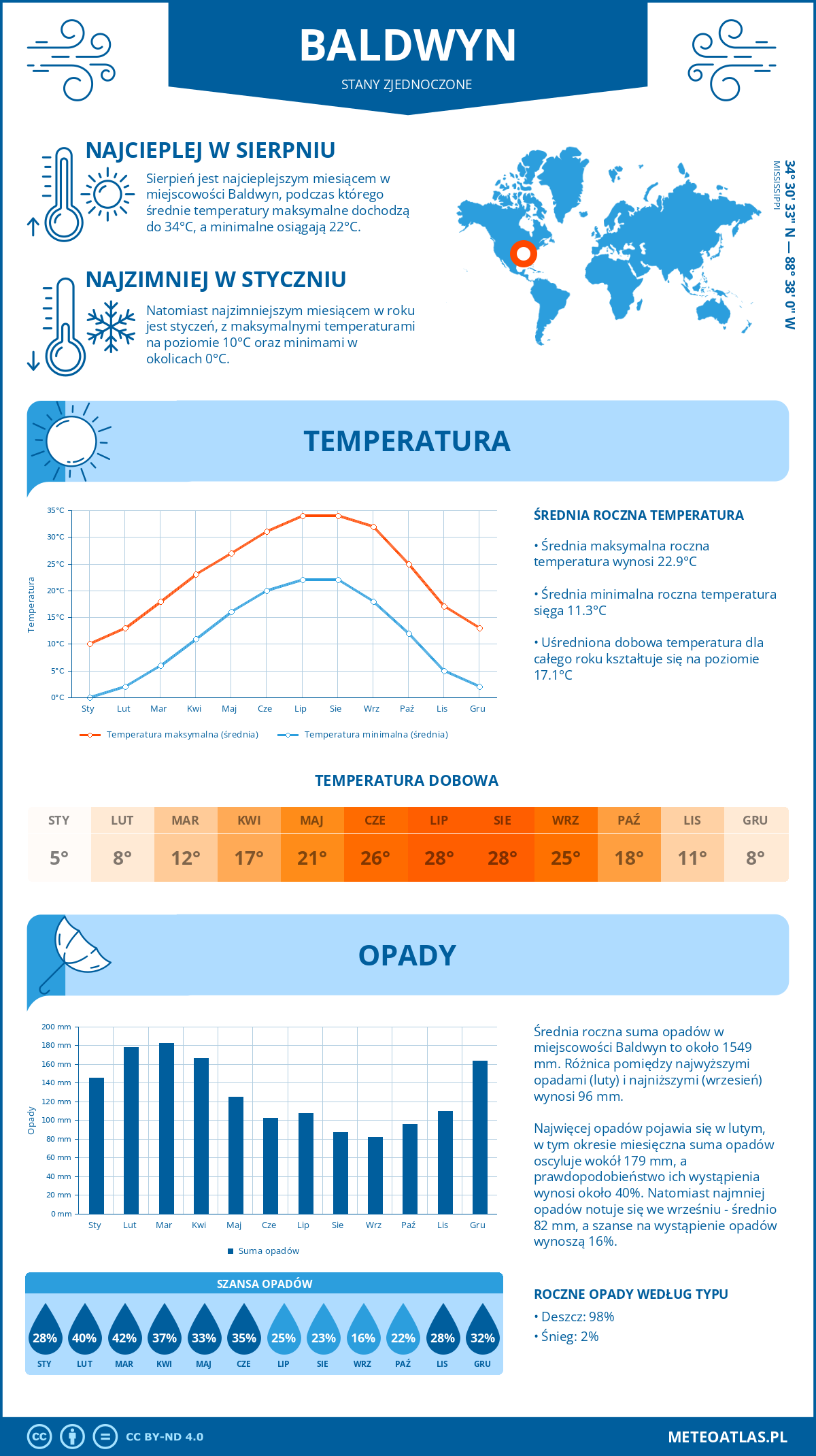 Pogoda Baldwyn (Stany Zjednoczone). Temperatura oraz opady.