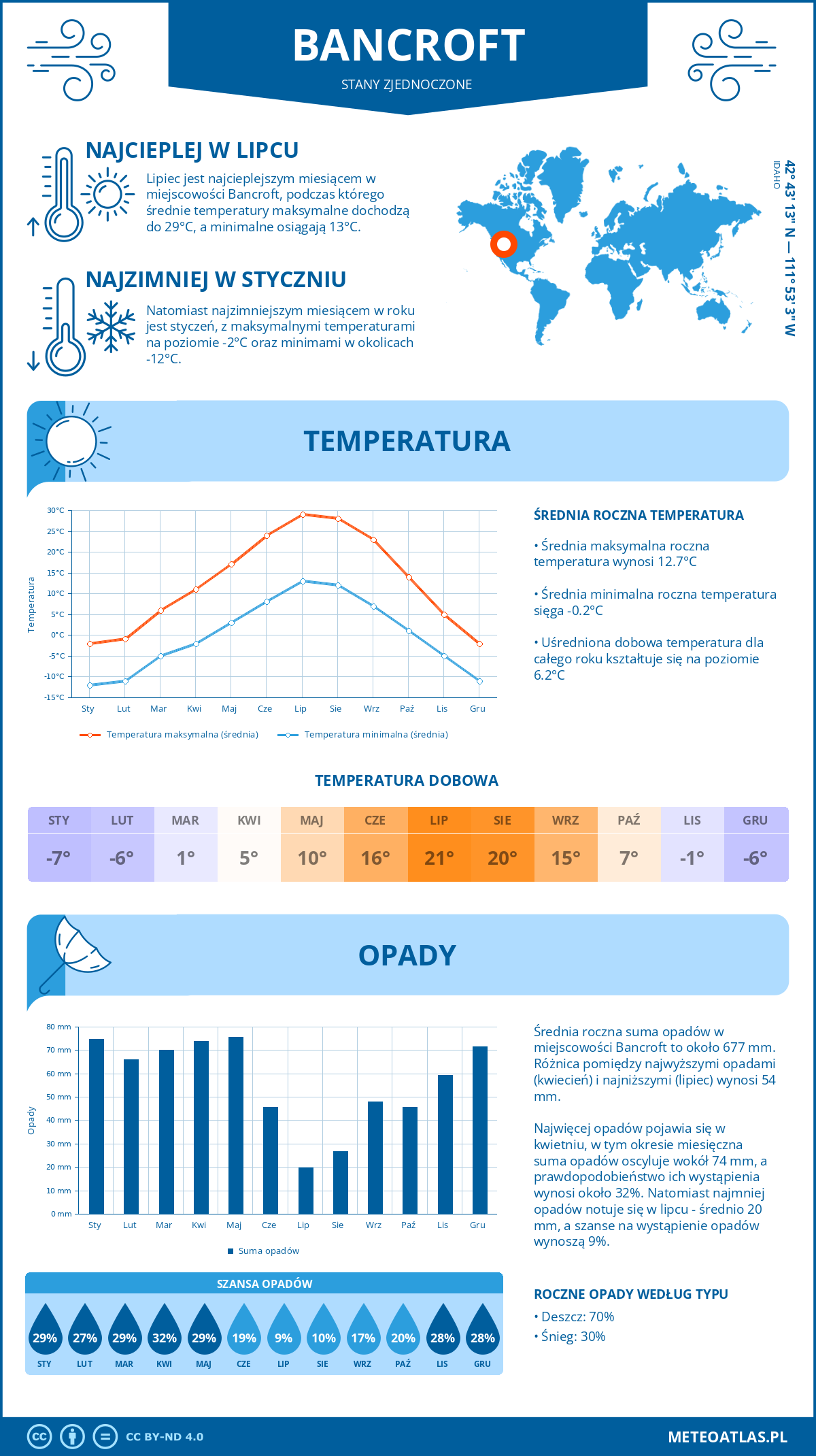 Infografika: Bancroft (Stany Zjednoczone) – miesięczne temperatury i opady z wykresami rocznych trendów pogodowych