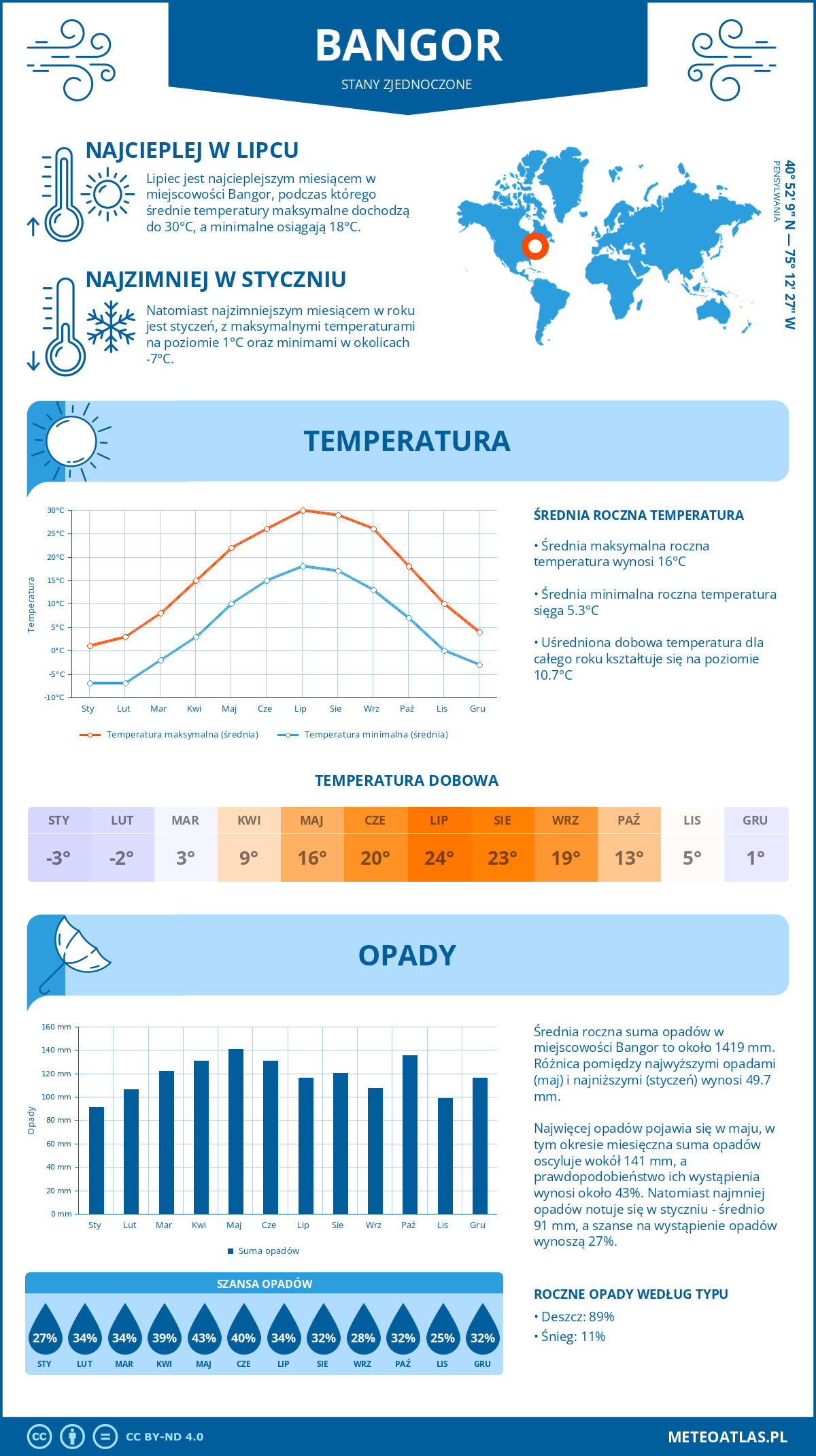 Pogoda Bangor (Stany Zjednoczone). Temperatura oraz opady.