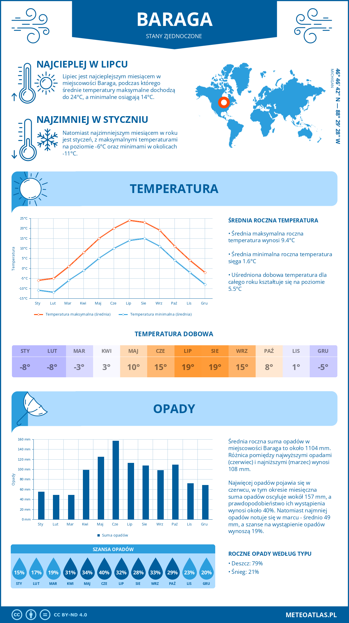 Pogoda Baraga (Stany Zjednoczone). Temperatura oraz opady.