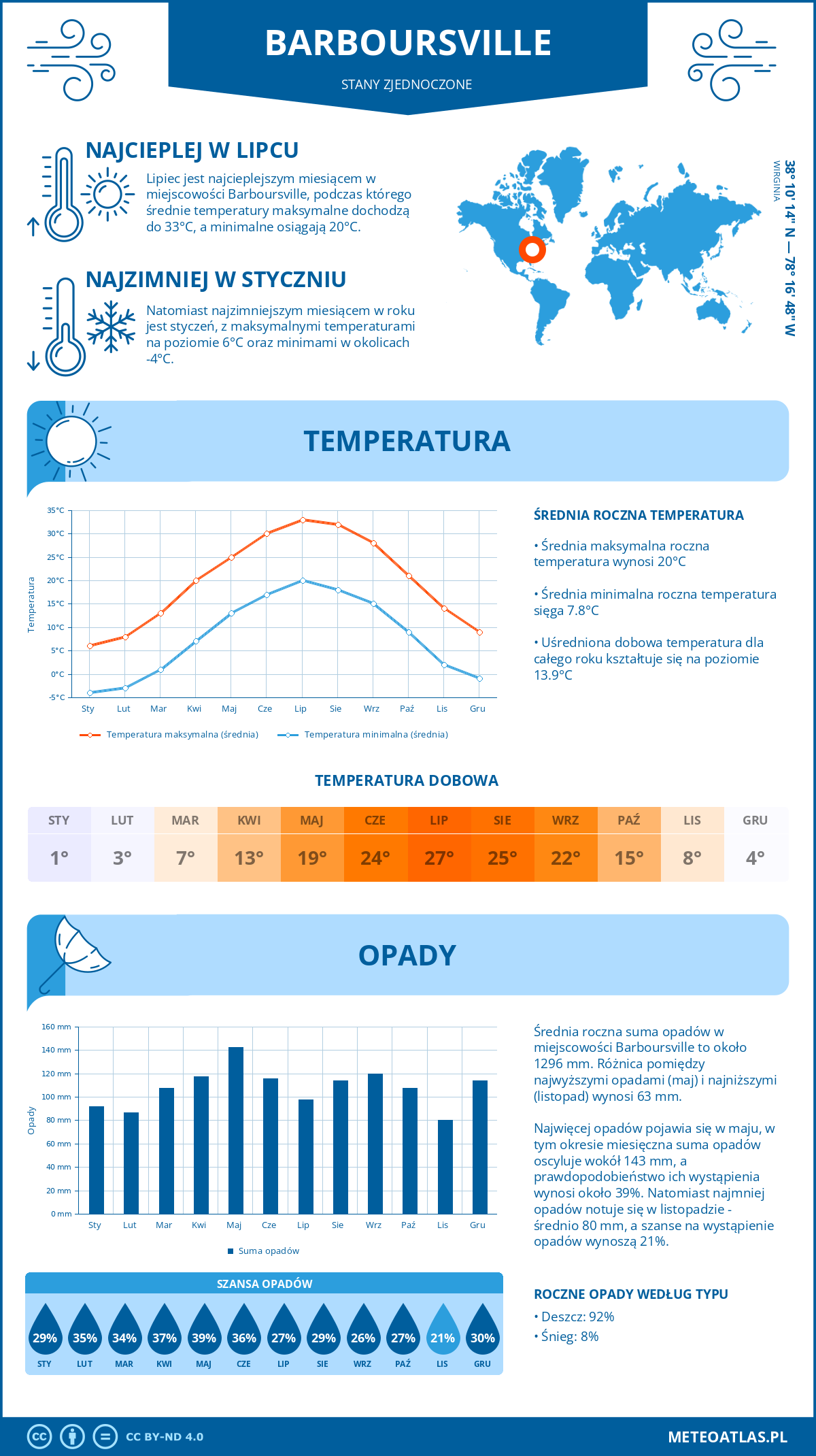 Infografika: Barboursville (Stany Zjednoczone) – miesięczne temperatury i opady z wykresami rocznych trendów pogodowych