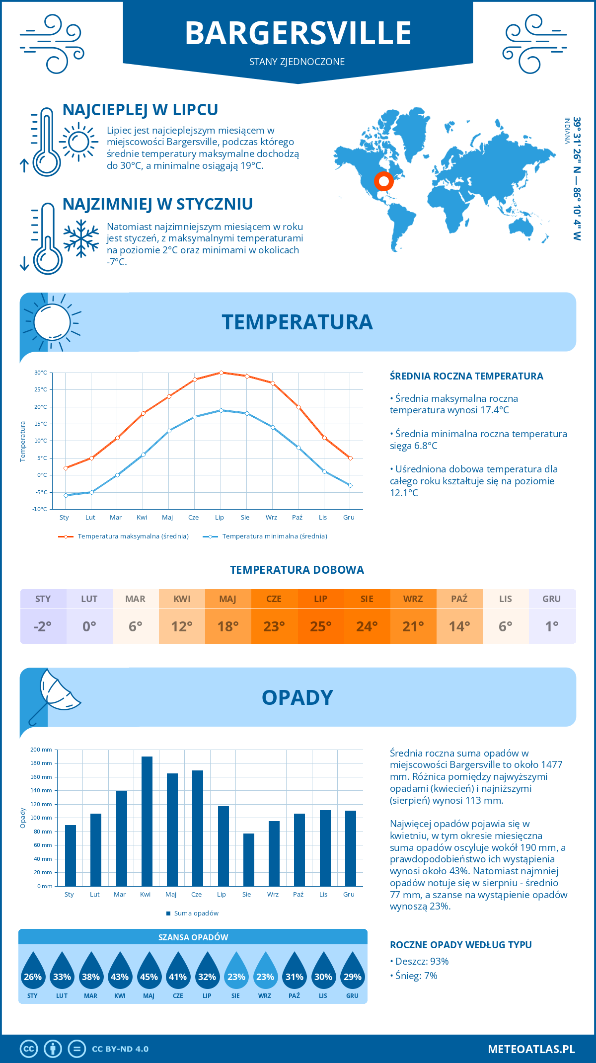 Infografika: Bargersville (Stany Zjednoczone) – miesięczne temperatury i opady z wykresami rocznych trendów pogodowych