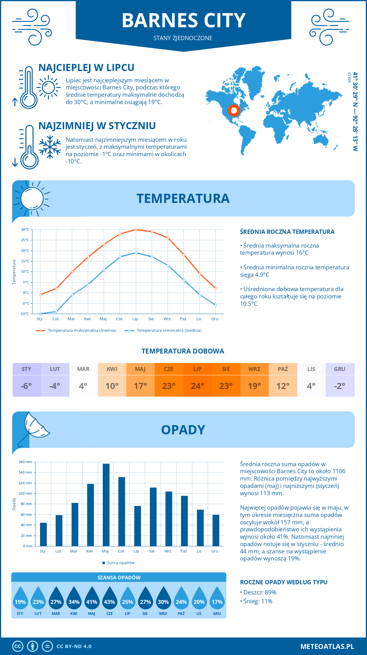 Pogoda Barnes City (Stany Zjednoczone). Temperatura oraz opady.