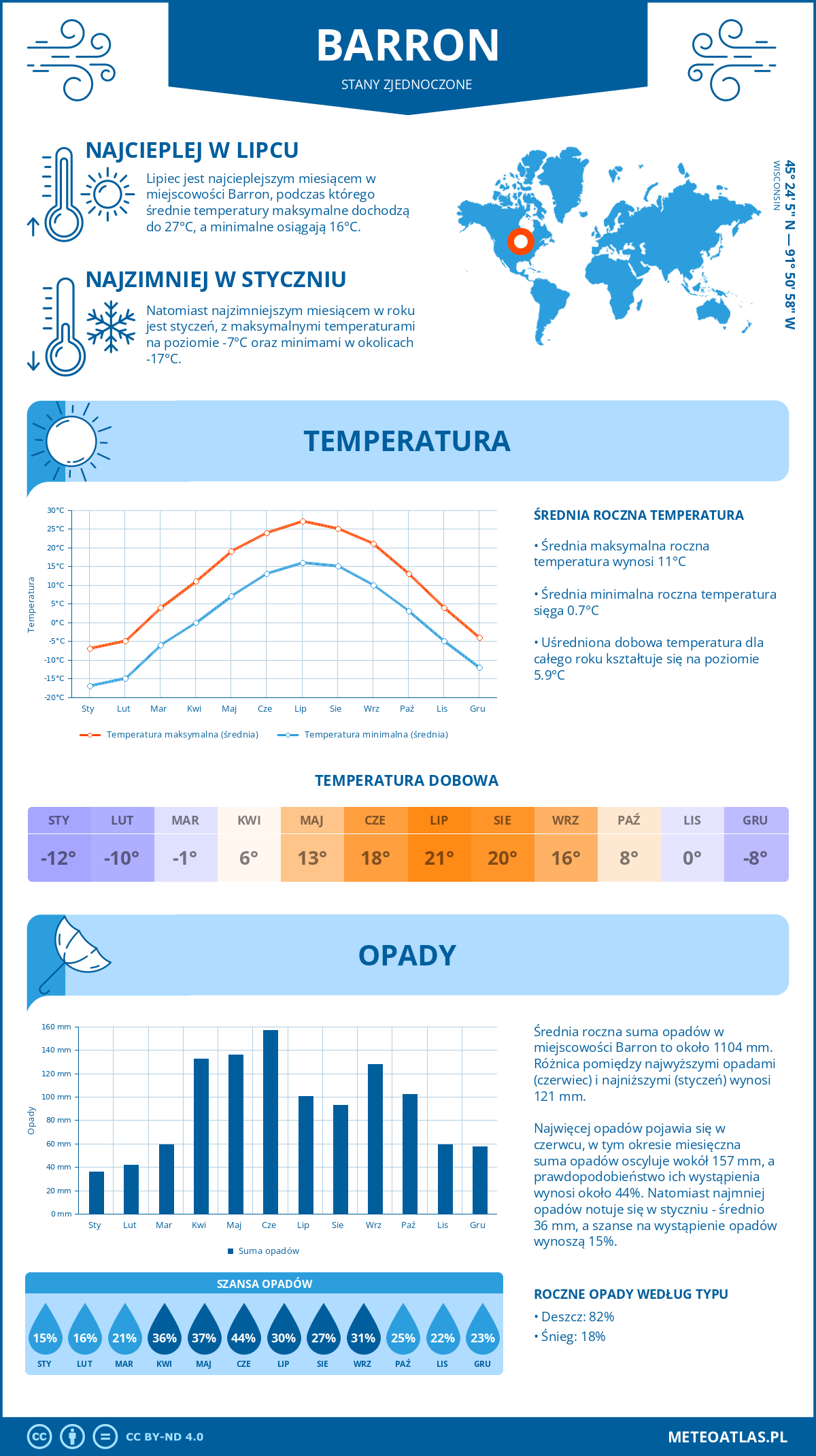 Infografika: Barron (Stany Zjednoczone) – miesięczne temperatury i opady z wykresami rocznych trendów pogodowych