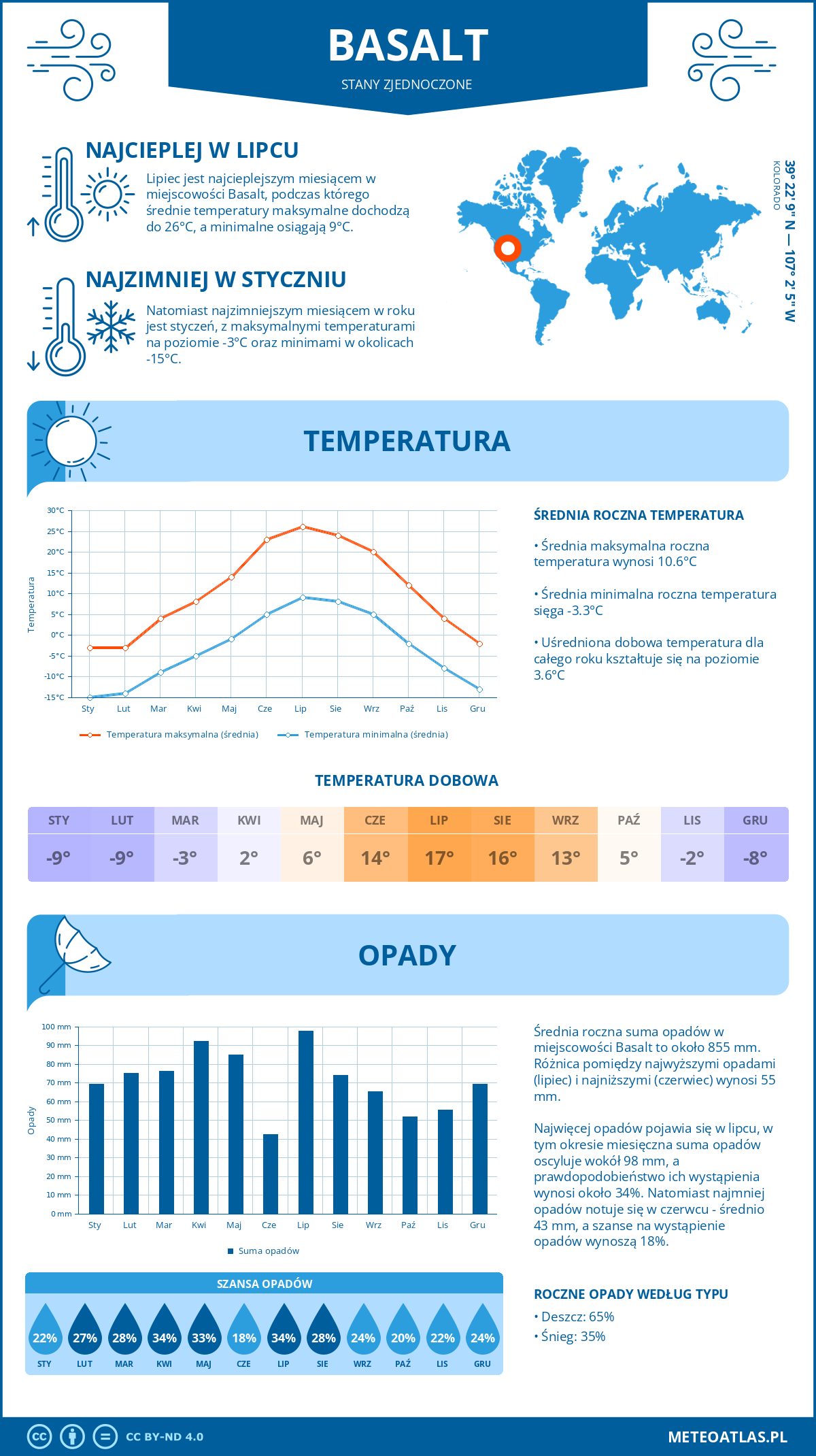 Pogoda Basalt (Stany Zjednoczone). Temperatura oraz opady.