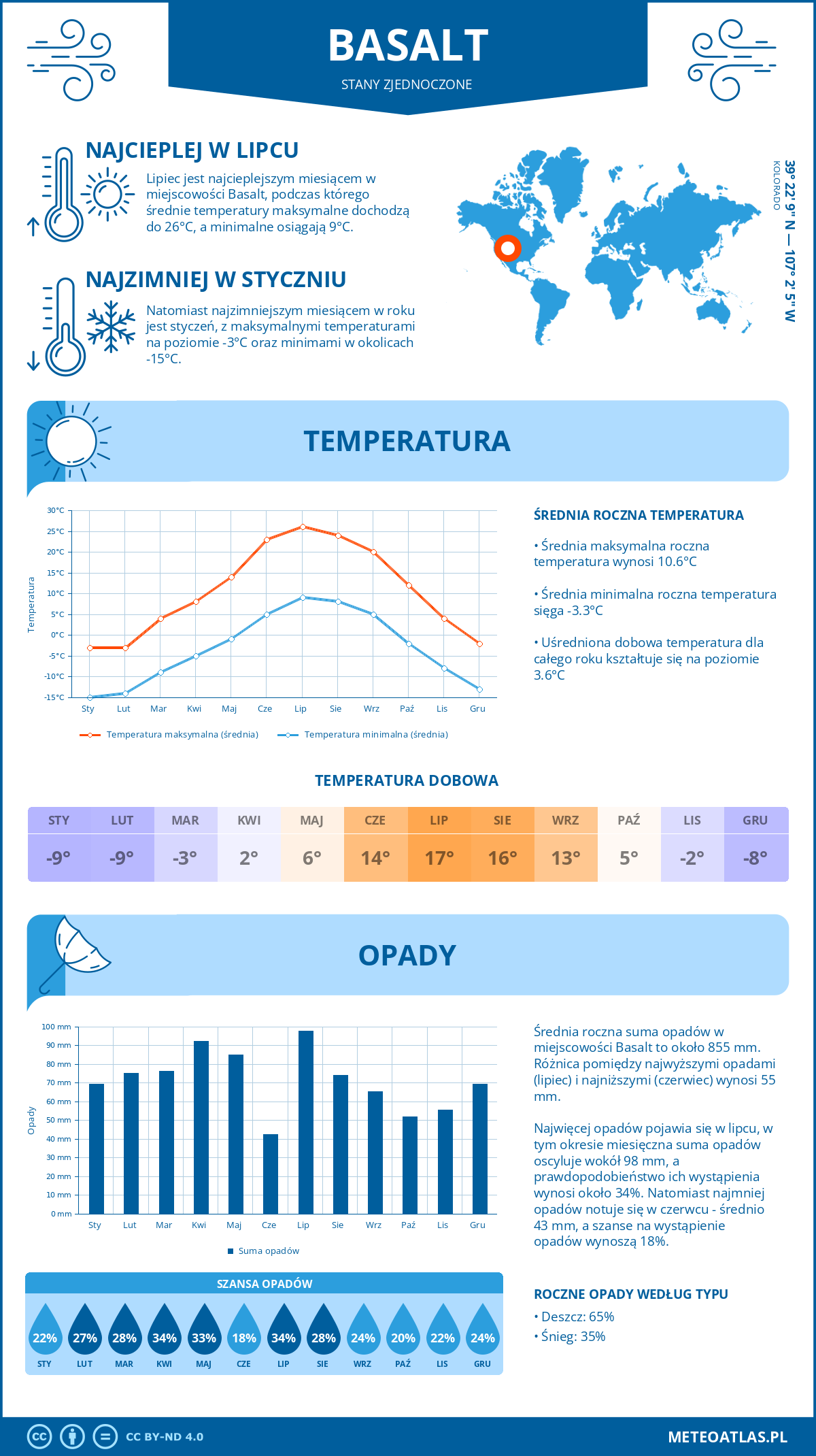 Infografika: Basalt (Stany Zjednoczone) – miesięczne temperatury i opady z wykresami rocznych trendów pogodowych