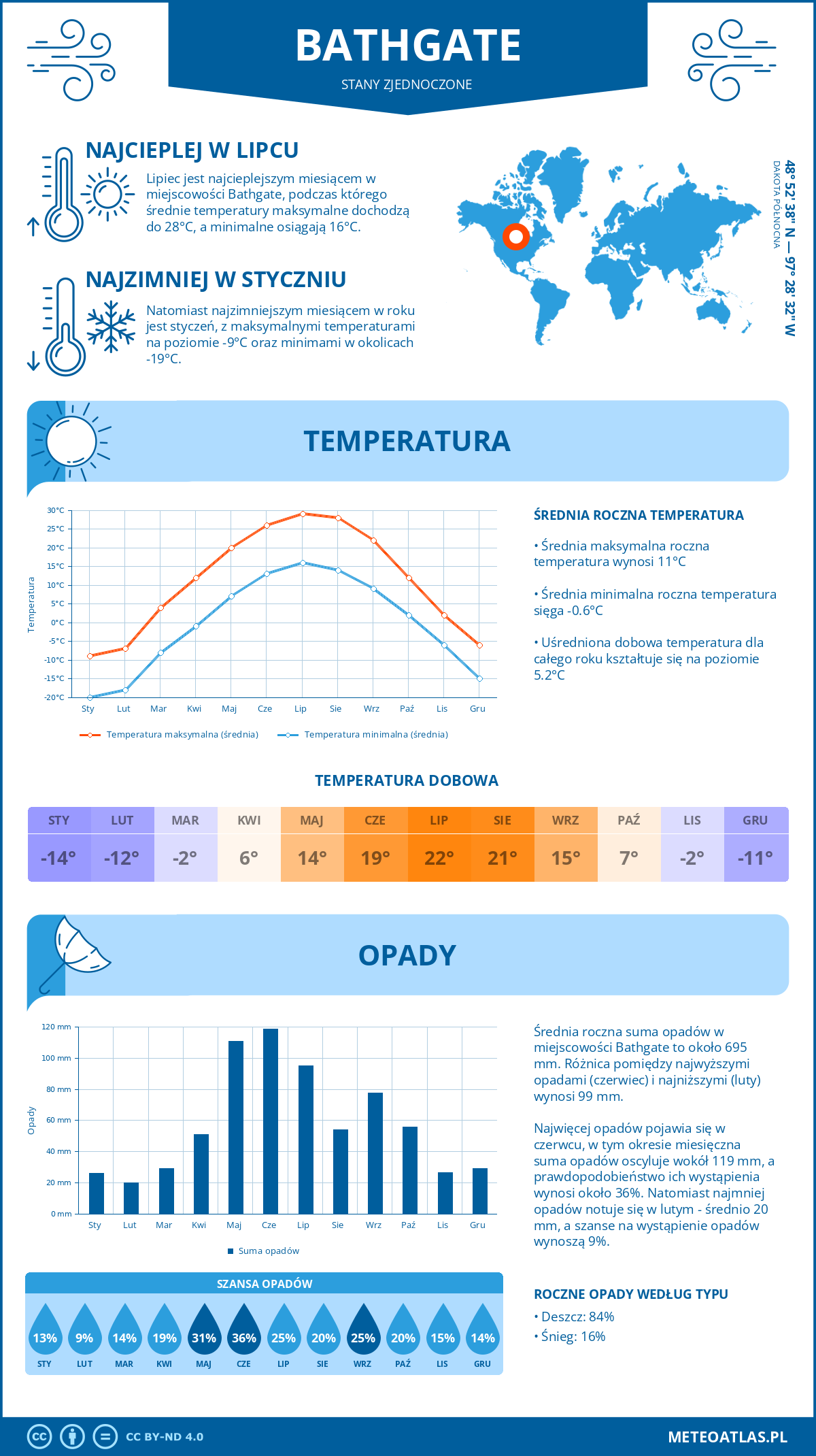 Pogoda Bathgate (Stany Zjednoczone). Temperatura oraz opady.