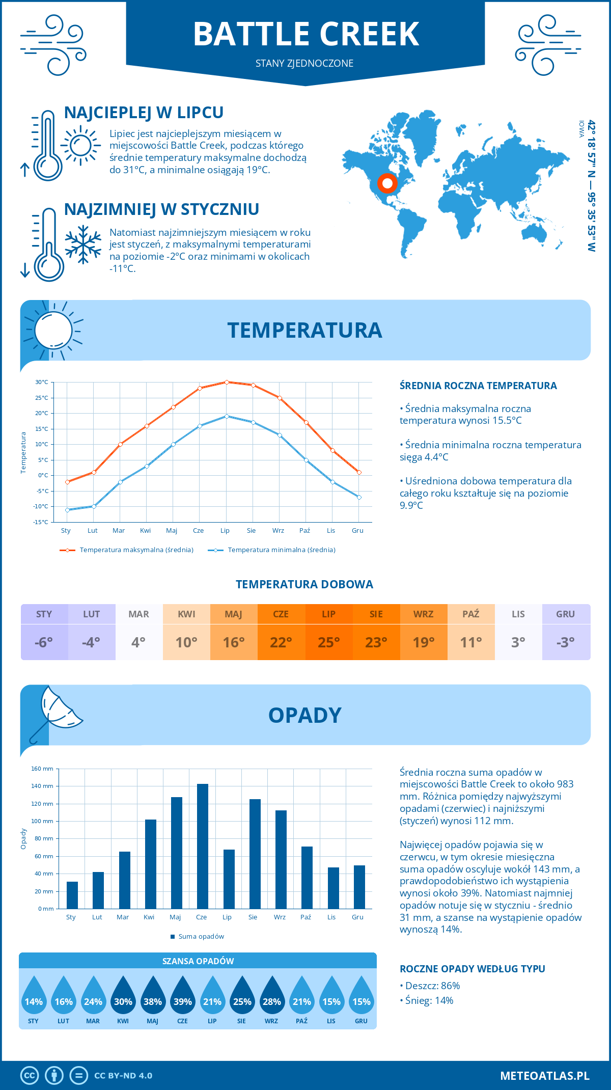 Pogoda Battle Creek (Stany Zjednoczone). Temperatura oraz opady.