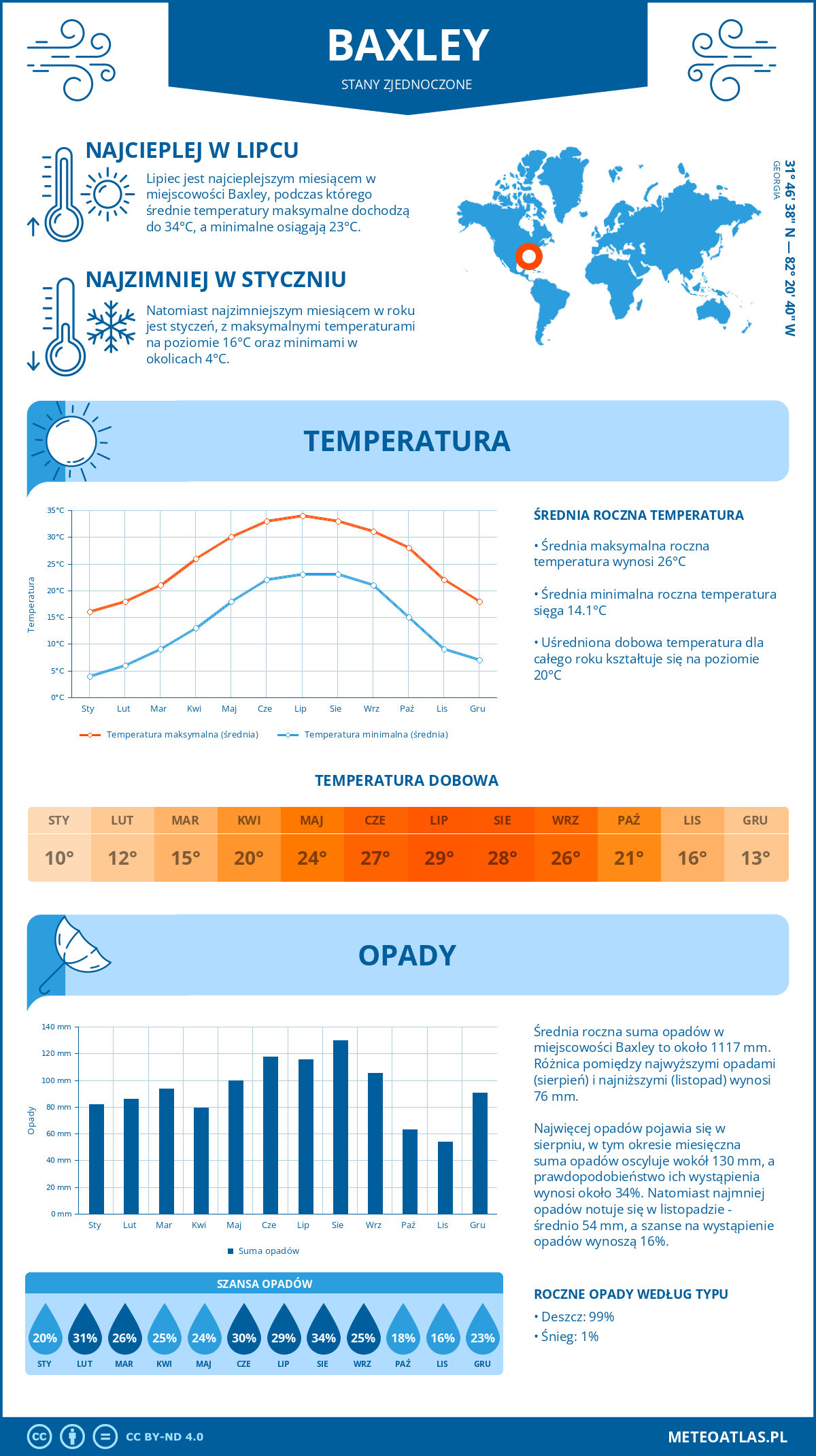 Pogoda Baxley (Stany Zjednoczone). Temperatura oraz opady.