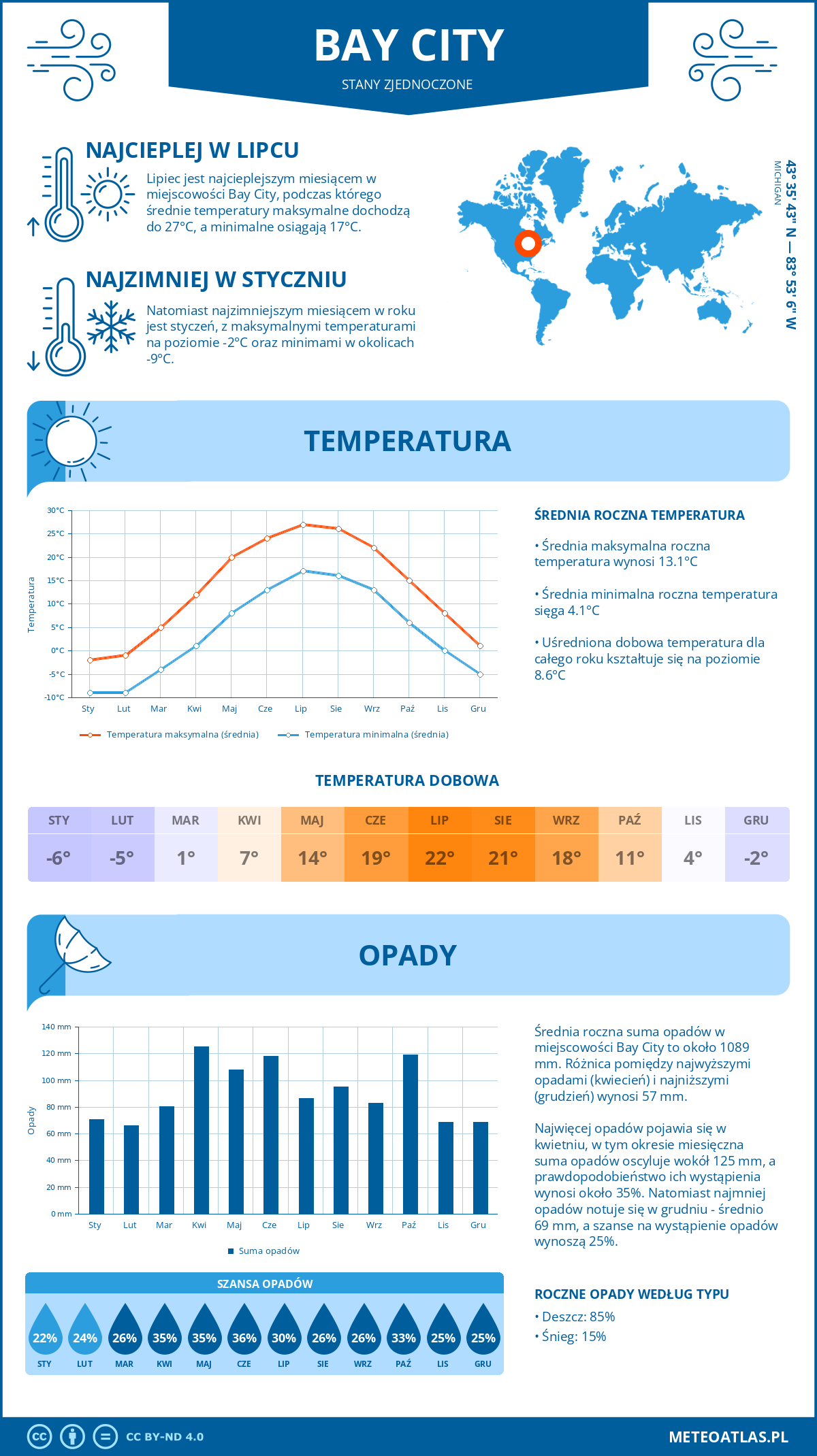 Pogoda Bay City (Stany Zjednoczone). Temperatura oraz opady.