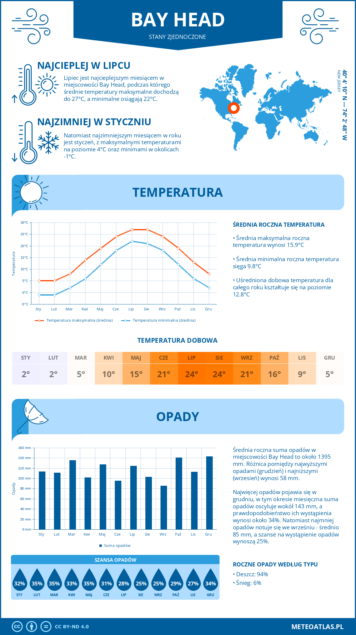 Pogoda Bay Head (Stany Zjednoczone). Temperatura oraz opady.