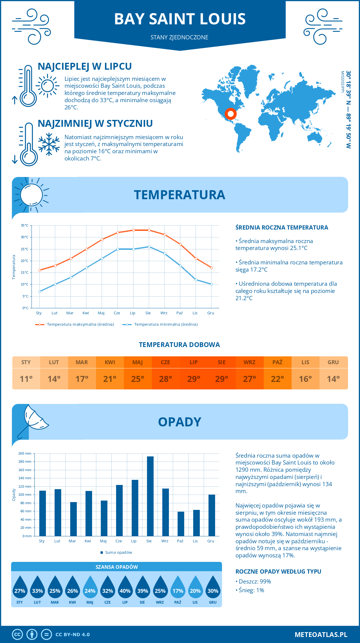 Pogoda Bay Saint Louis (Stany Zjednoczone). Temperatura oraz opady.