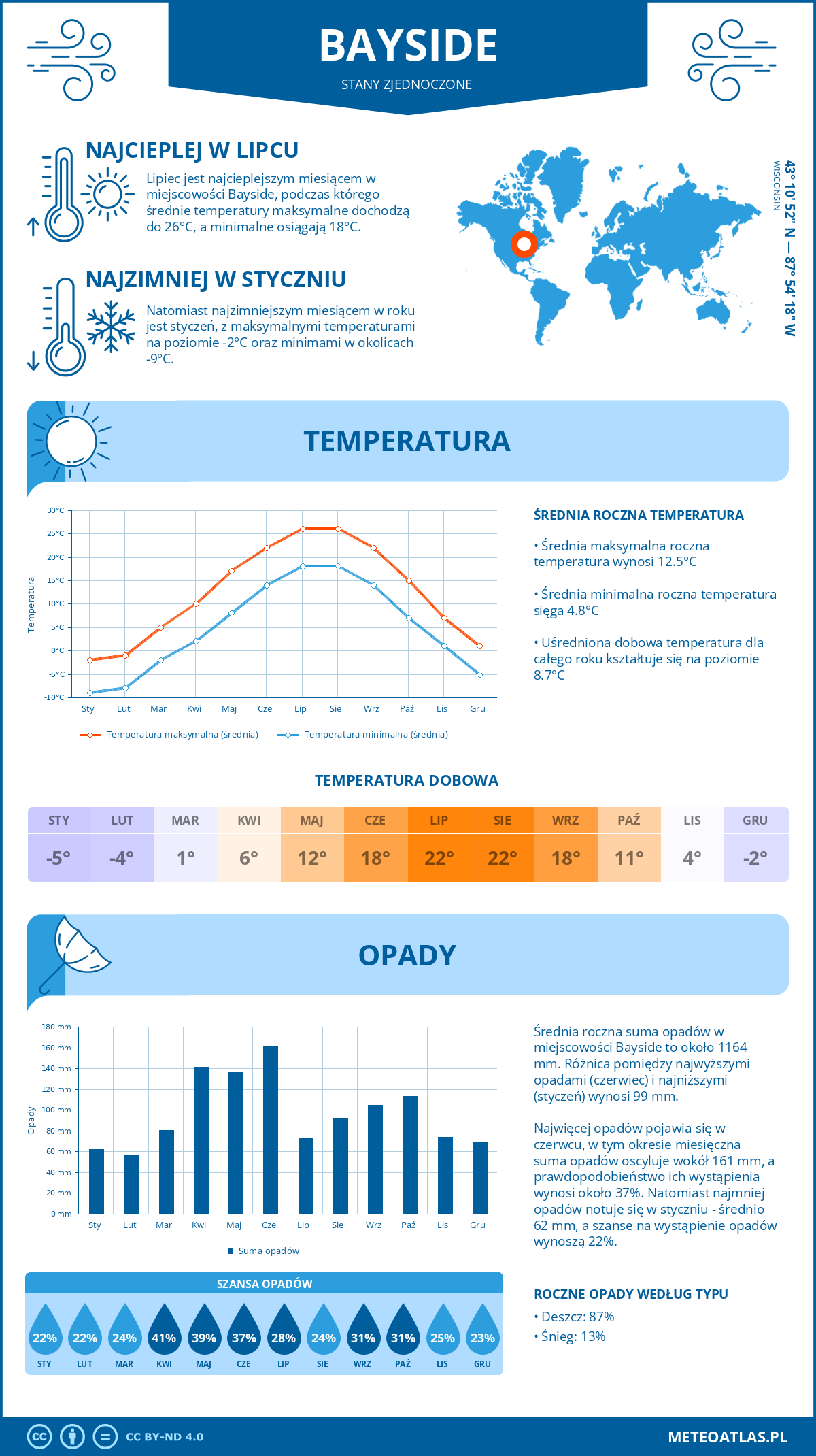 Pogoda Bayside (Stany Zjednoczone). Temperatura oraz opady.