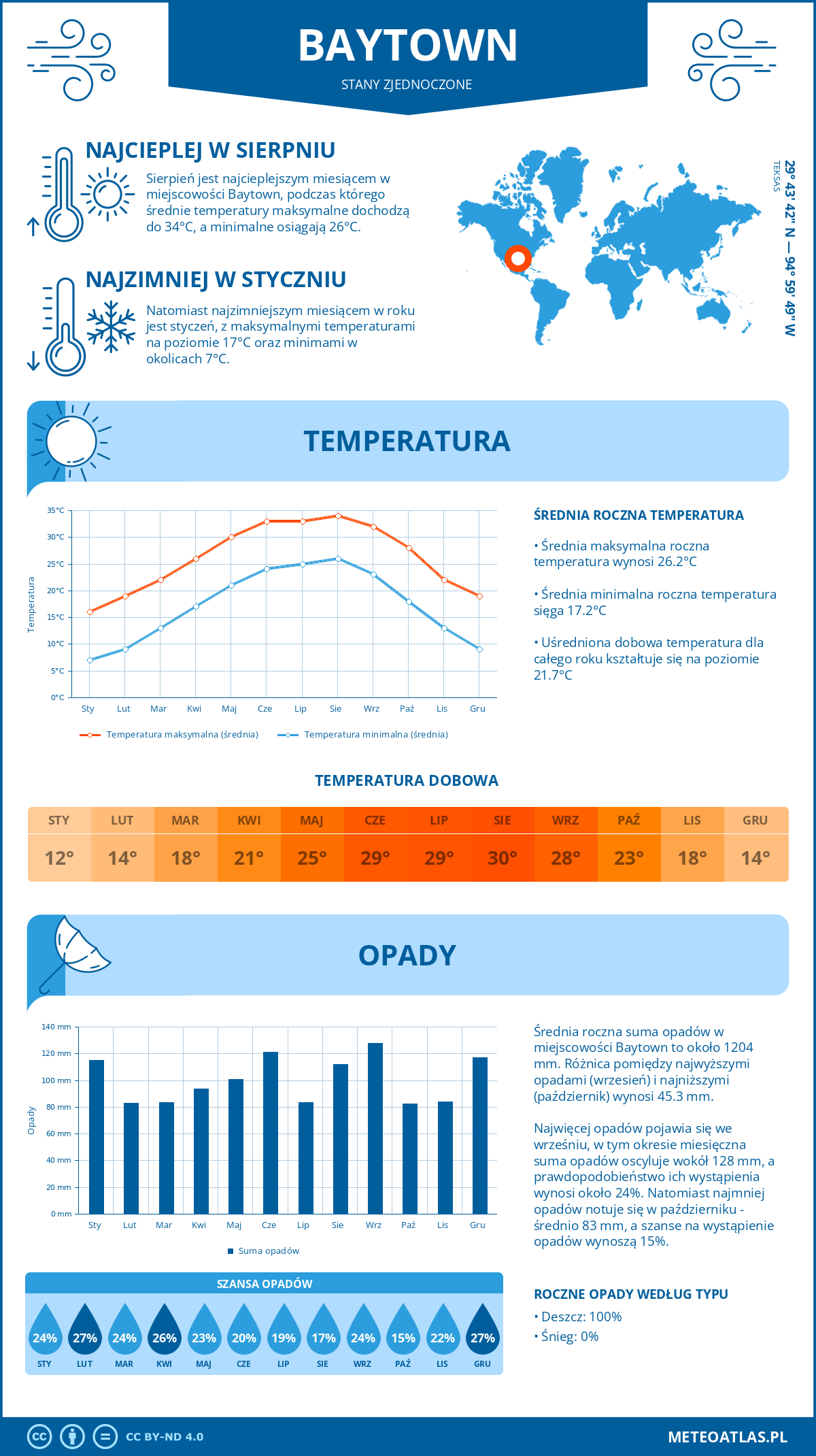 Pogoda Baytown (Stany Zjednoczone). Temperatura oraz opady.