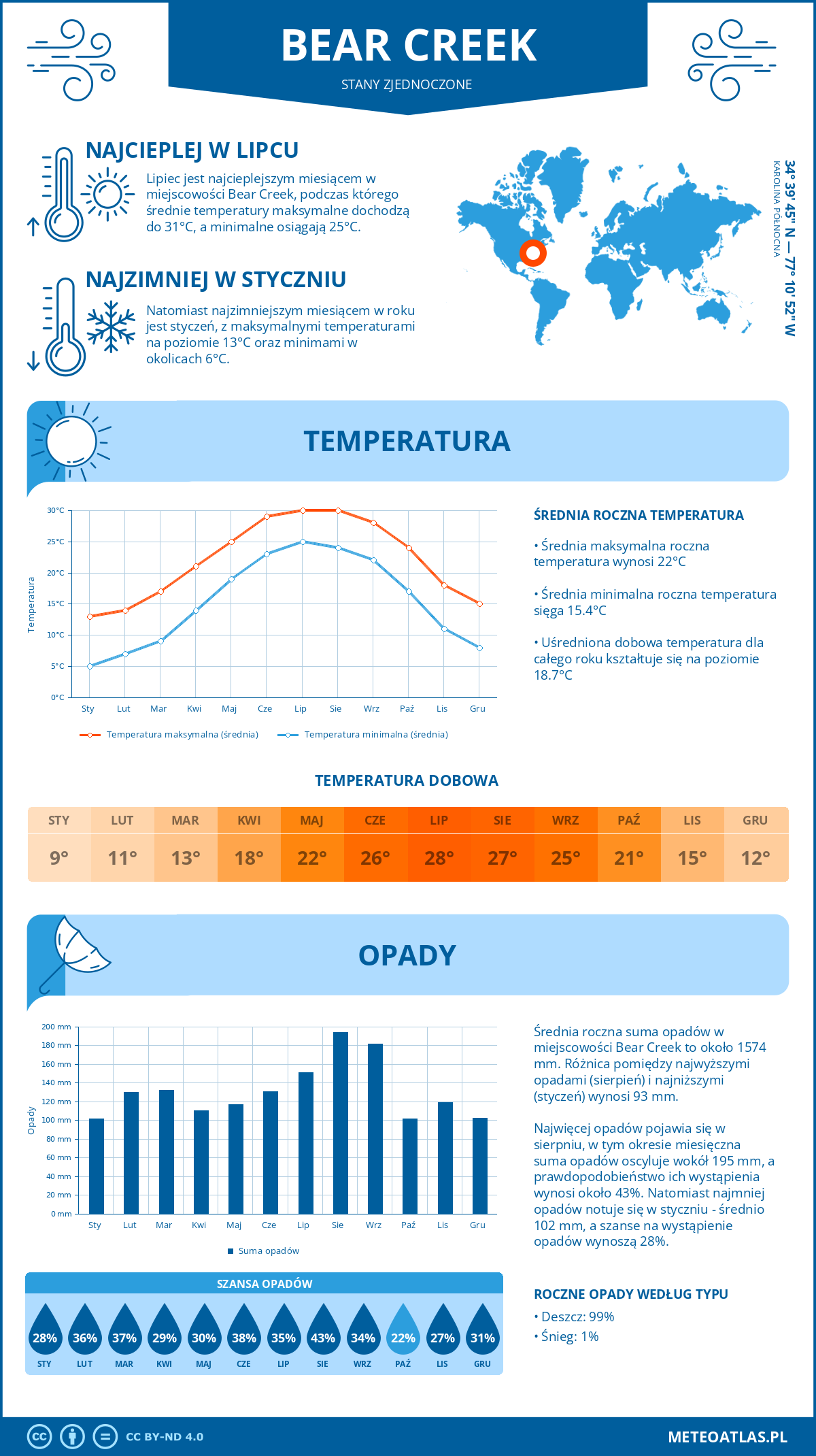 Infografika: Bear Creek (Stany Zjednoczone) – miesięczne temperatury i opady z wykresami rocznych trendów pogodowych