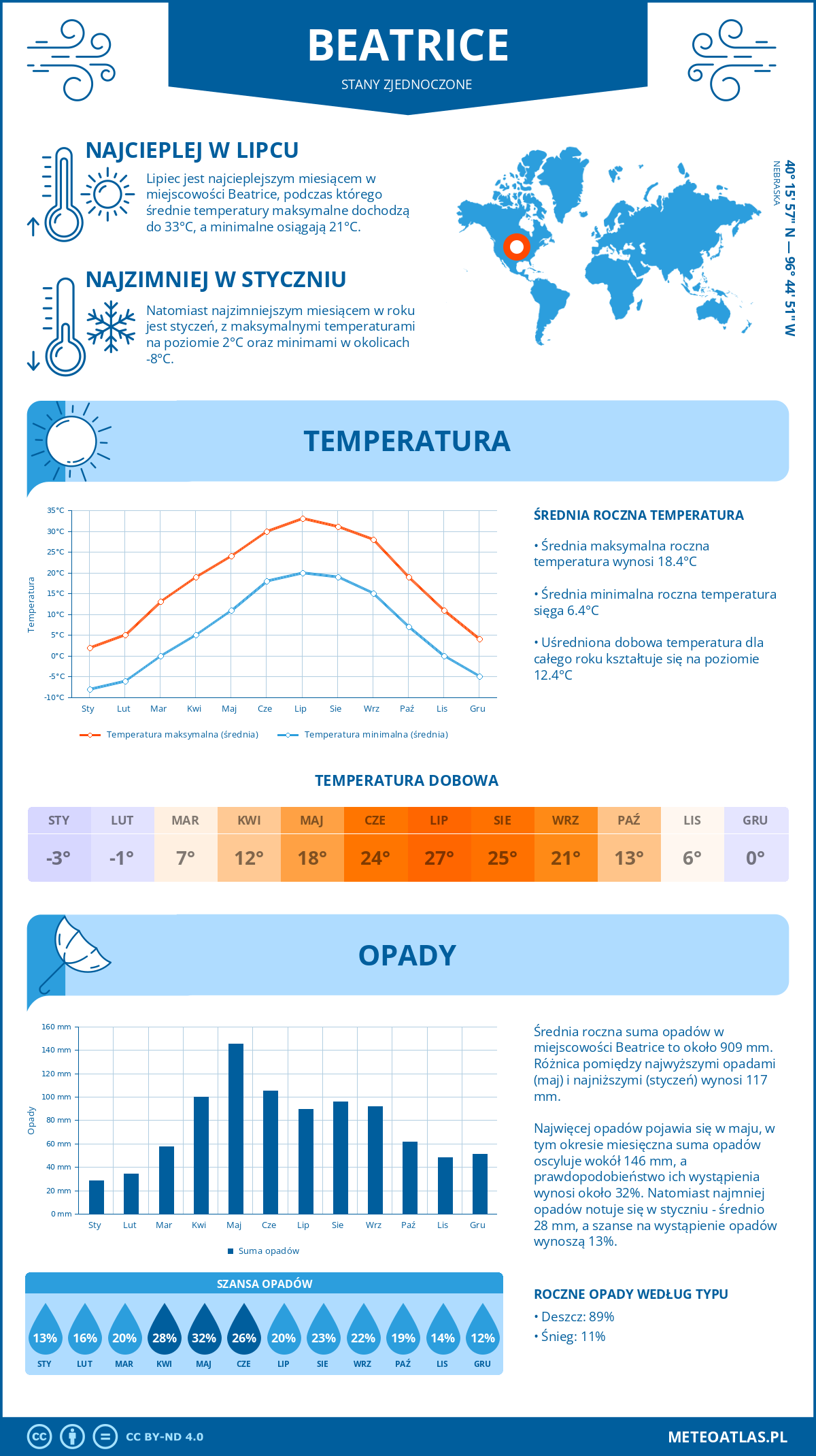 Infografika: Beatrice (Stany Zjednoczone) – miesięczne temperatury i opady z wykresami rocznych trendów pogodowych