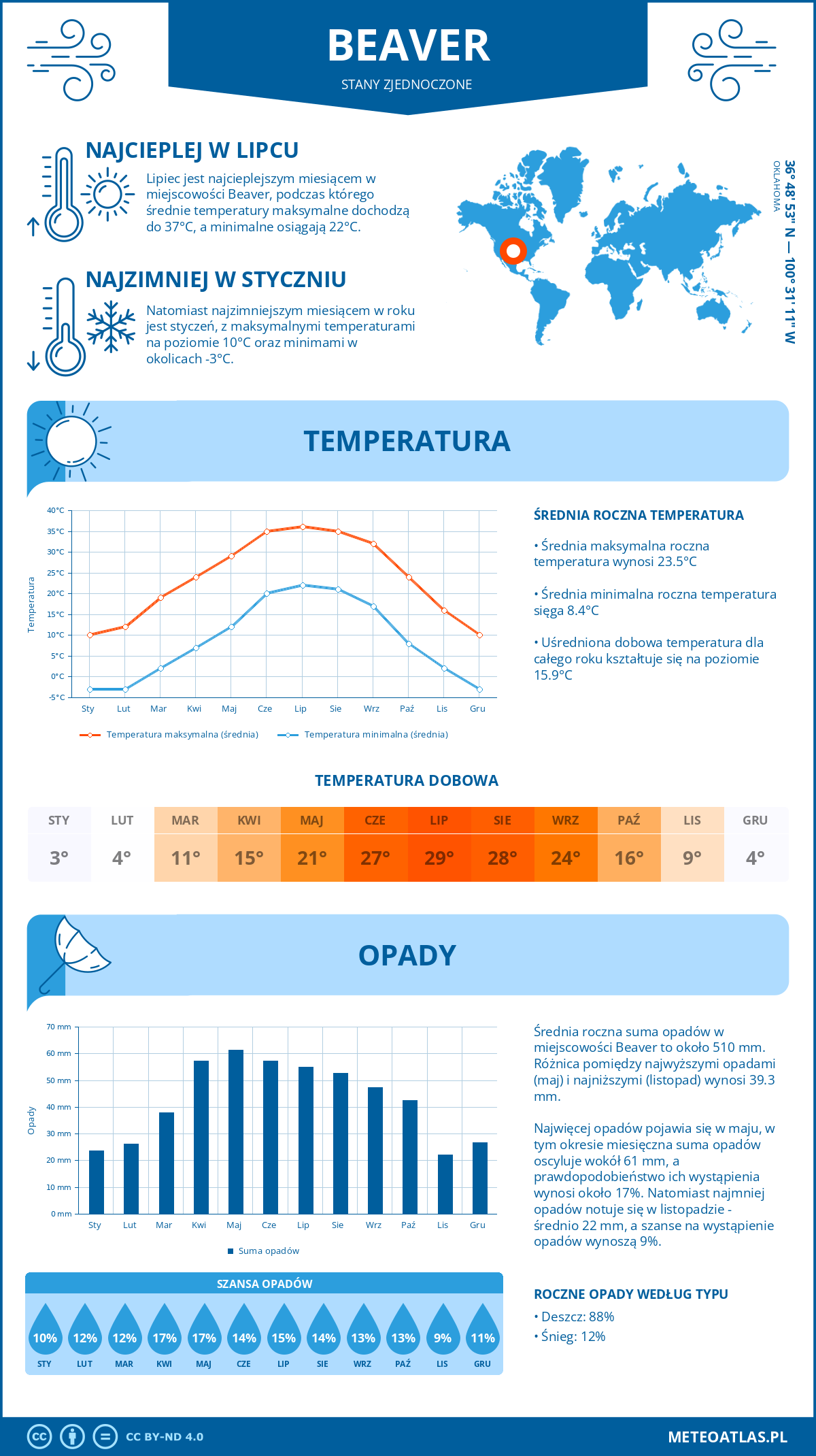 Pogoda Beaver (Stany Zjednoczone). Temperatura oraz opady.