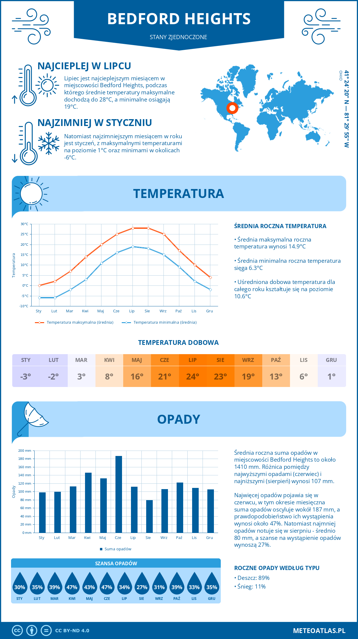 Infografika: Bedford Heights (Stany Zjednoczone) – miesięczne temperatury i opady z wykresami rocznych trendów pogodowych