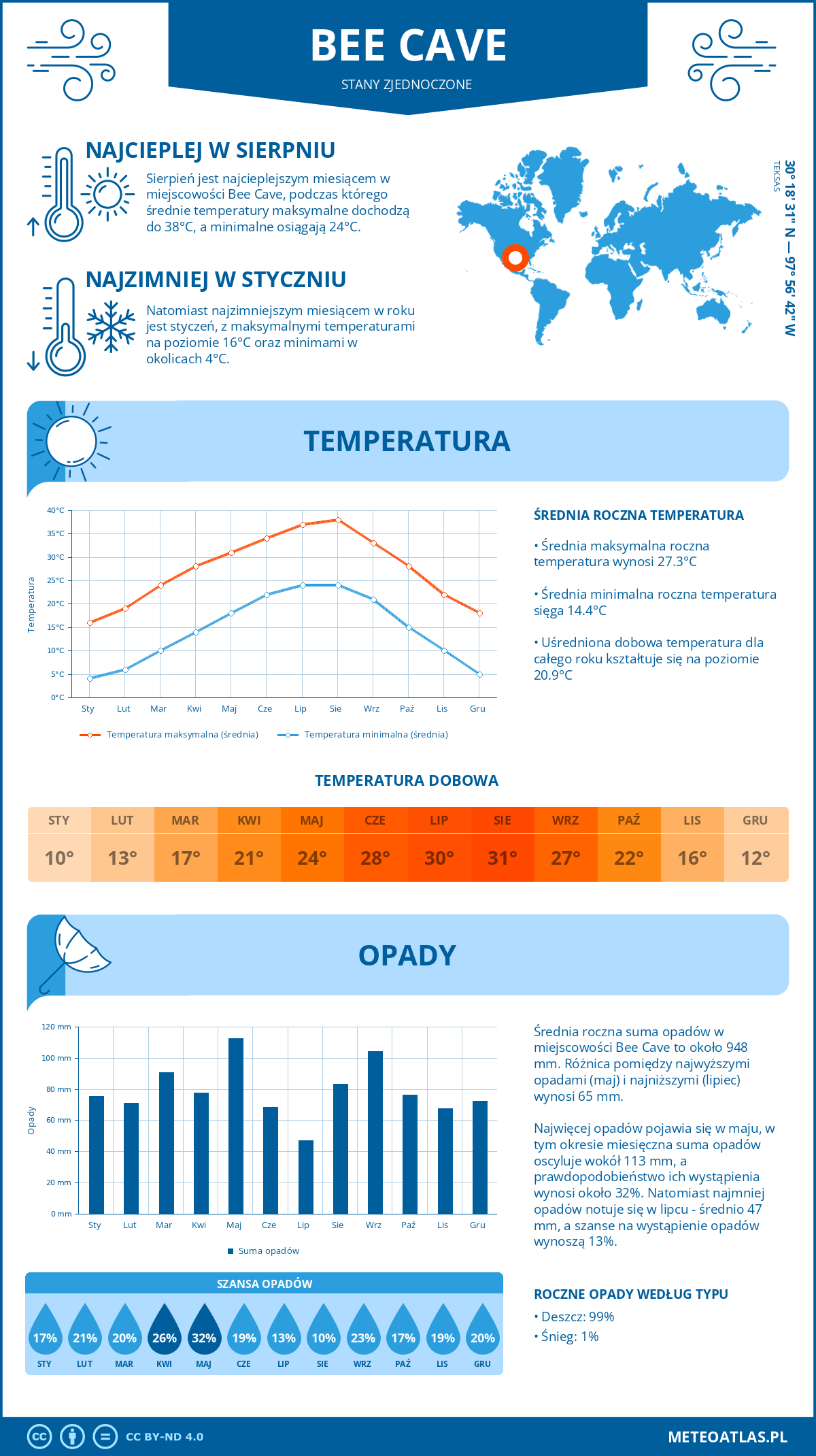 Infografika: Bee Cave (Stany Zjednoczone) – miesięczne temperatury i opady z wykresami rocznych trendów pogodowych