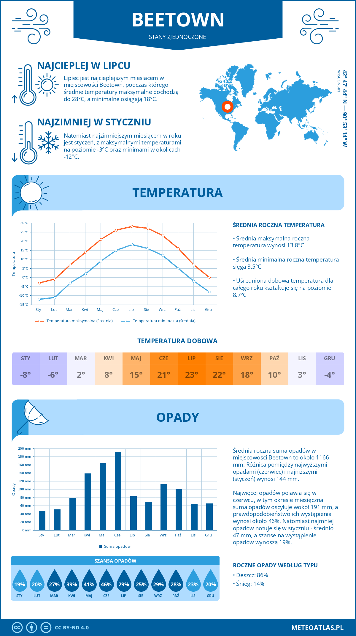 Infografika: Beetown (Stany Zjednoczone) – miesięczne temperatury i opady z wykresami rocznych trendów pogodowych