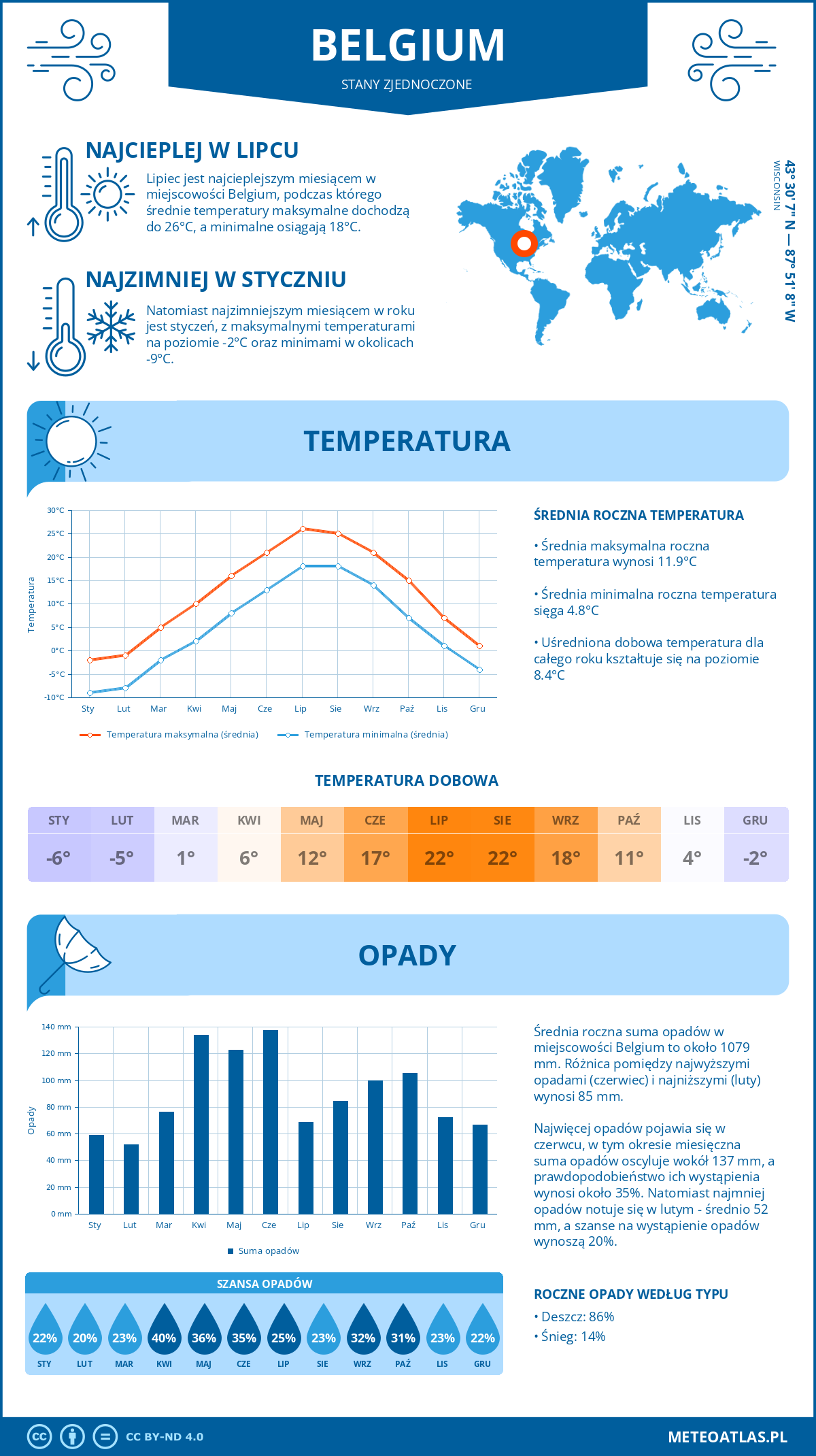 Pogoda Belgium (Stany Zjednoczone). Temperatura oraz opady.