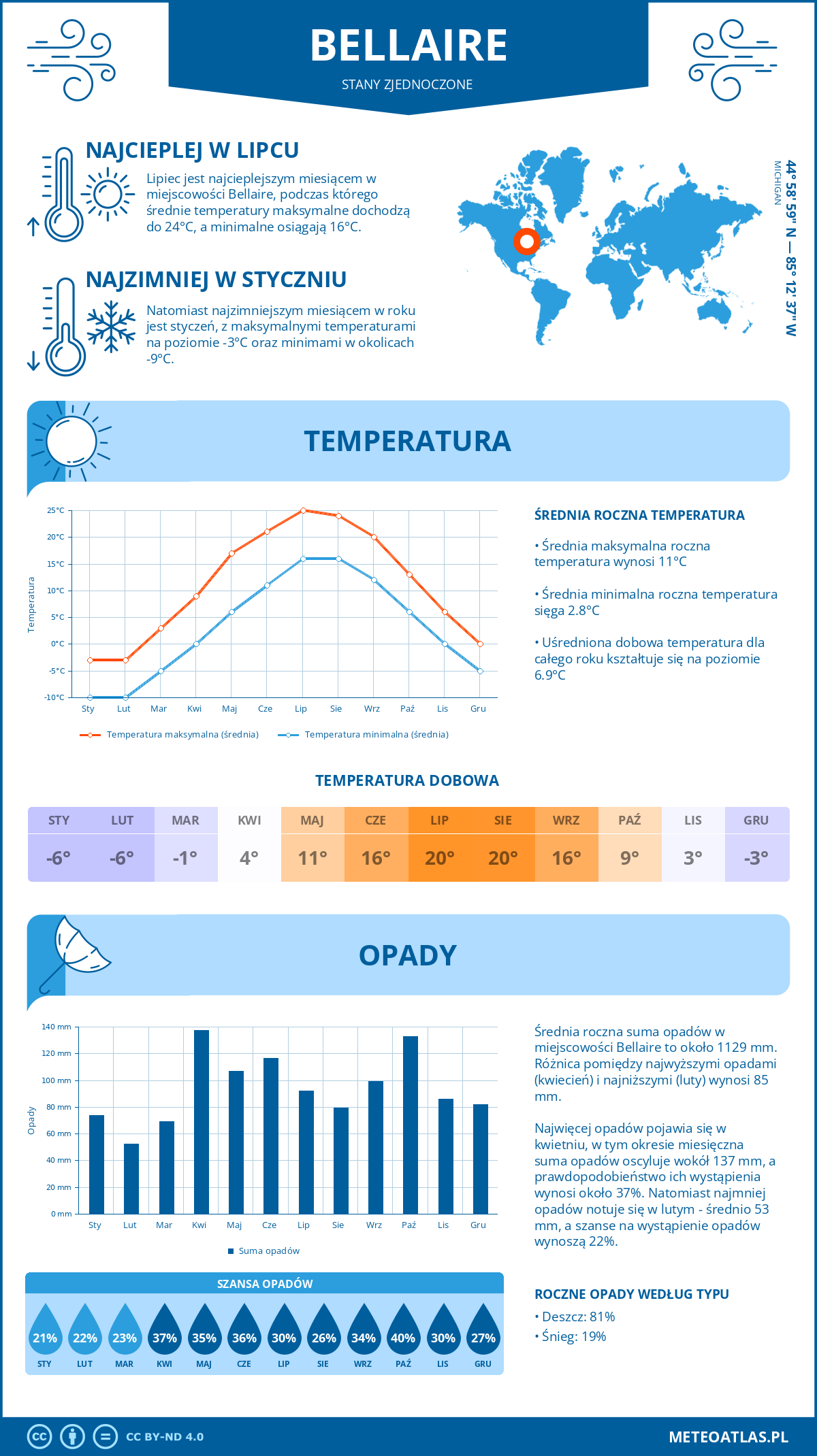 Infografika: Bellaire (Stany Zjednoczone) – miesięczne temperatury i opady z wykresami rocznych trendów pogodowych