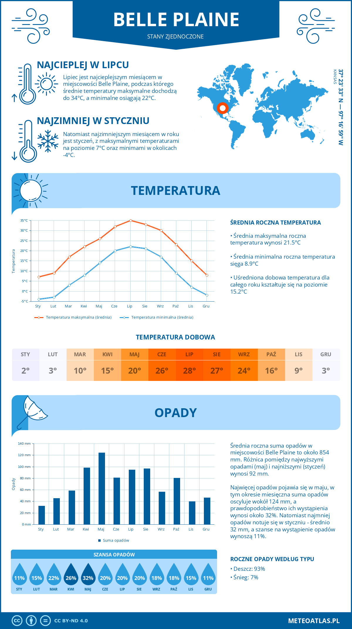 Infografika: Belle Plaine (Stany Zjednoczone) – miesięczne temperatury i opady z wykresami rocznych trendów pogodowych