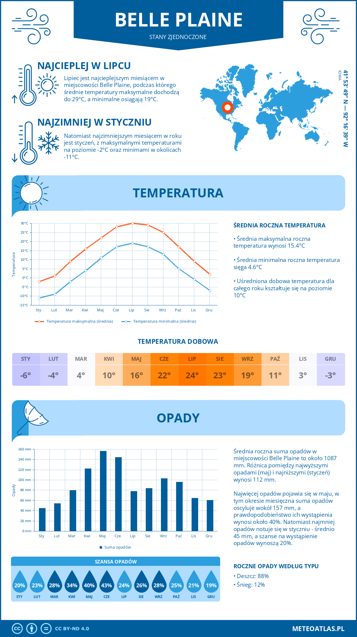 Infografika: Belle Plaine (Stany Zjednoczone) – miesięczne temperatury i opady z wykresami rocznych trendów pogodowych