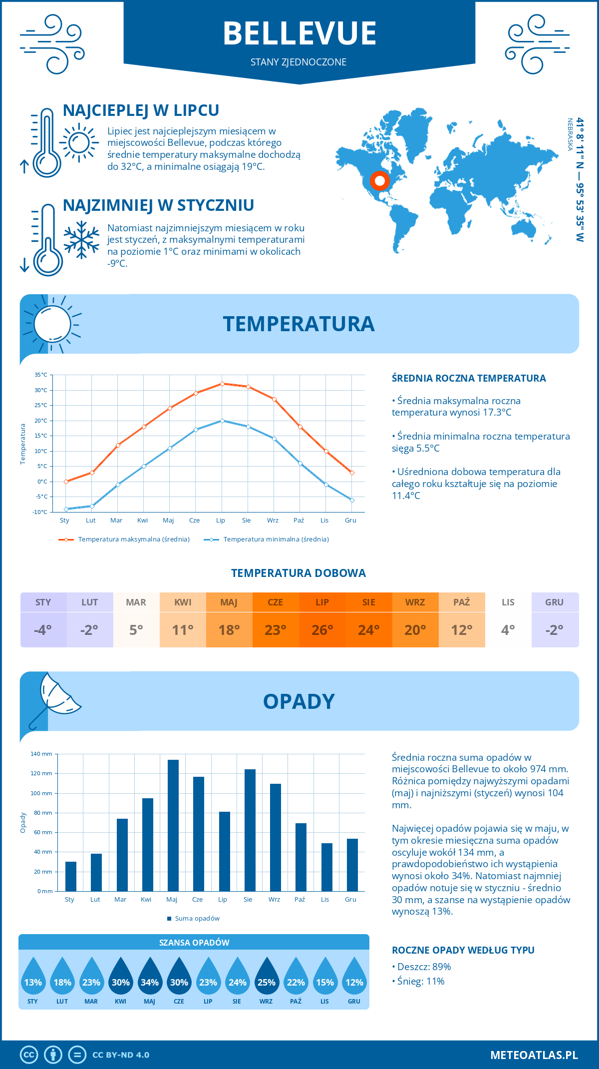 Infografika: Bellevue (Stany Zjednoczone) – miesięczne temperatury i opady z wykresami rocznych trendów pogodowych