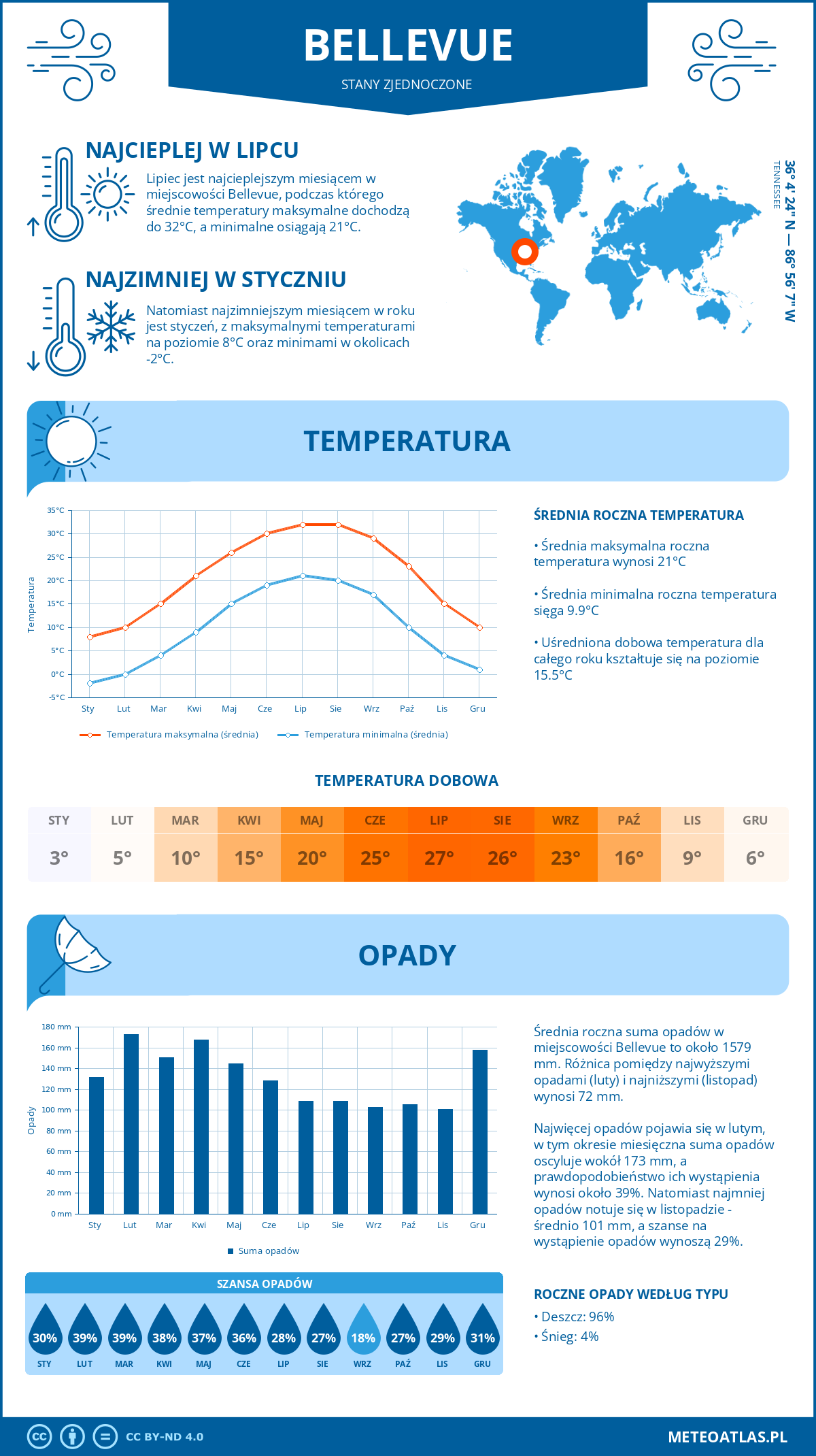 Pogoda Bellevue (Stany Zjednoczone). Temperatura oraz opady.