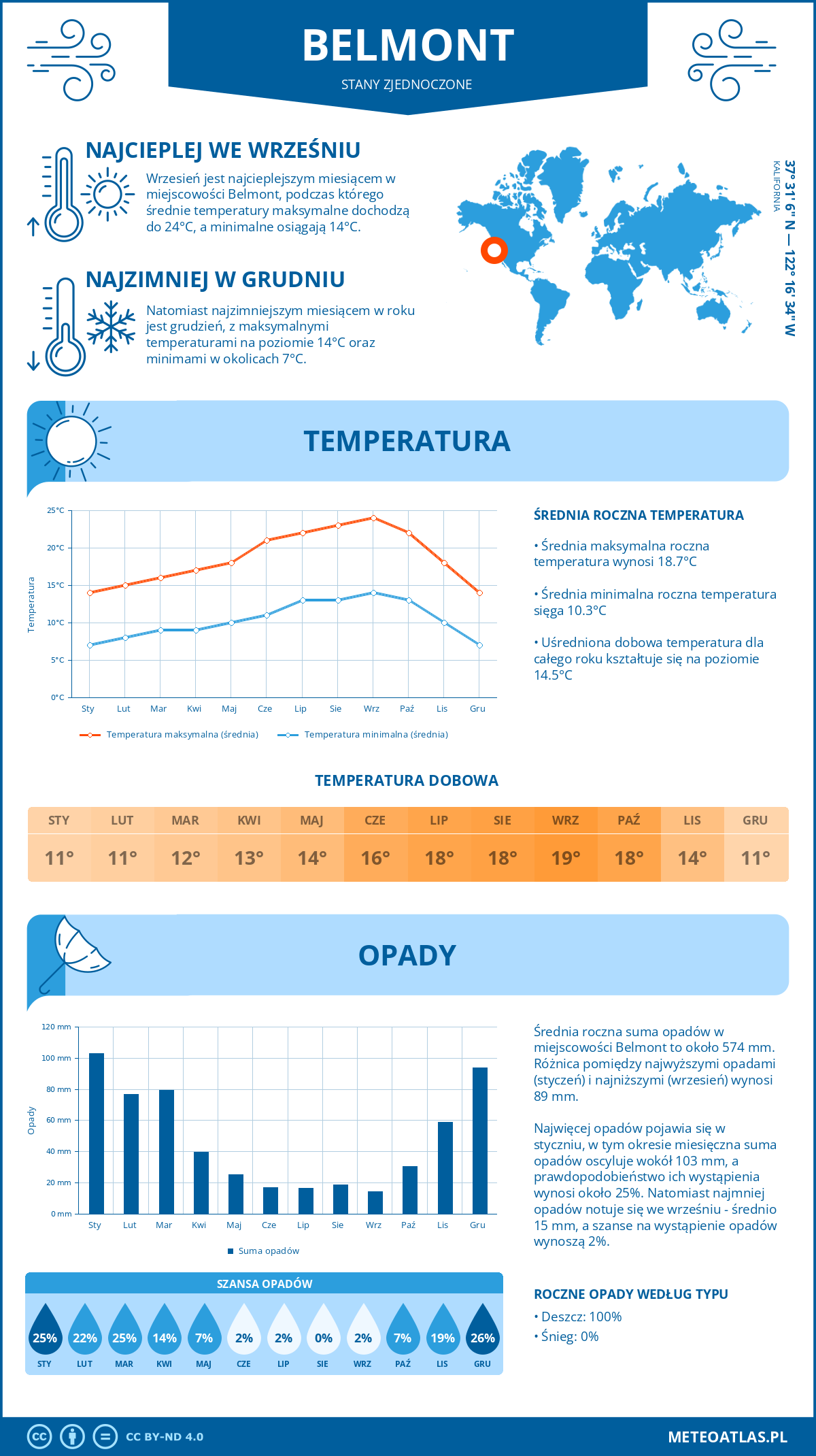 Infografika: Belmont (Stany Zjednoczone) – miesięczne temperatury i opady z wykresami rocznych trendów pogodowych