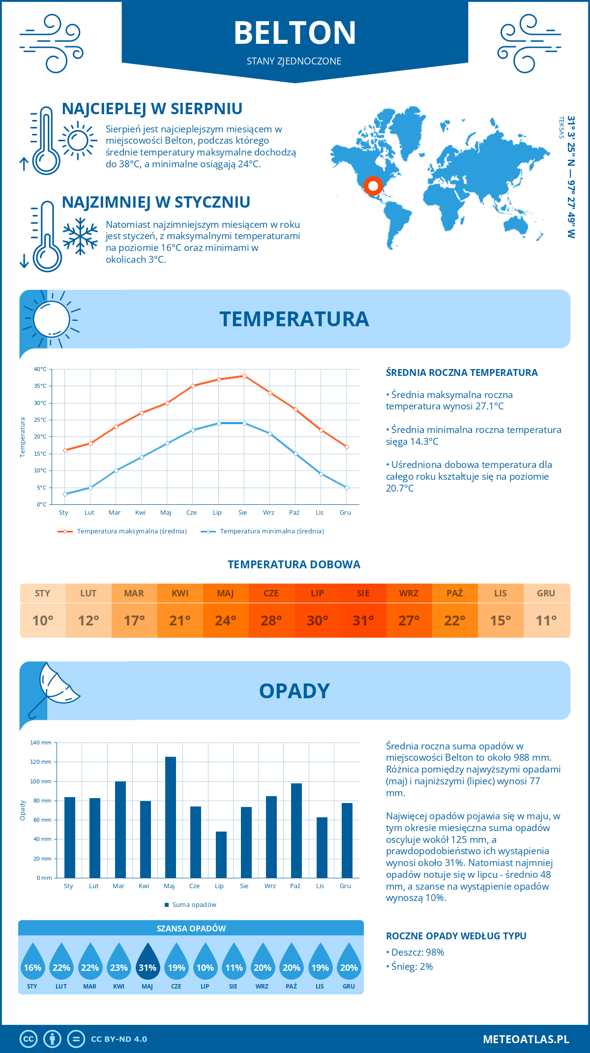 Infografika: Belton (Stany Zjednoczone) – miesięczne temperatury i opady z wykresami rocznych trendów pogodowych