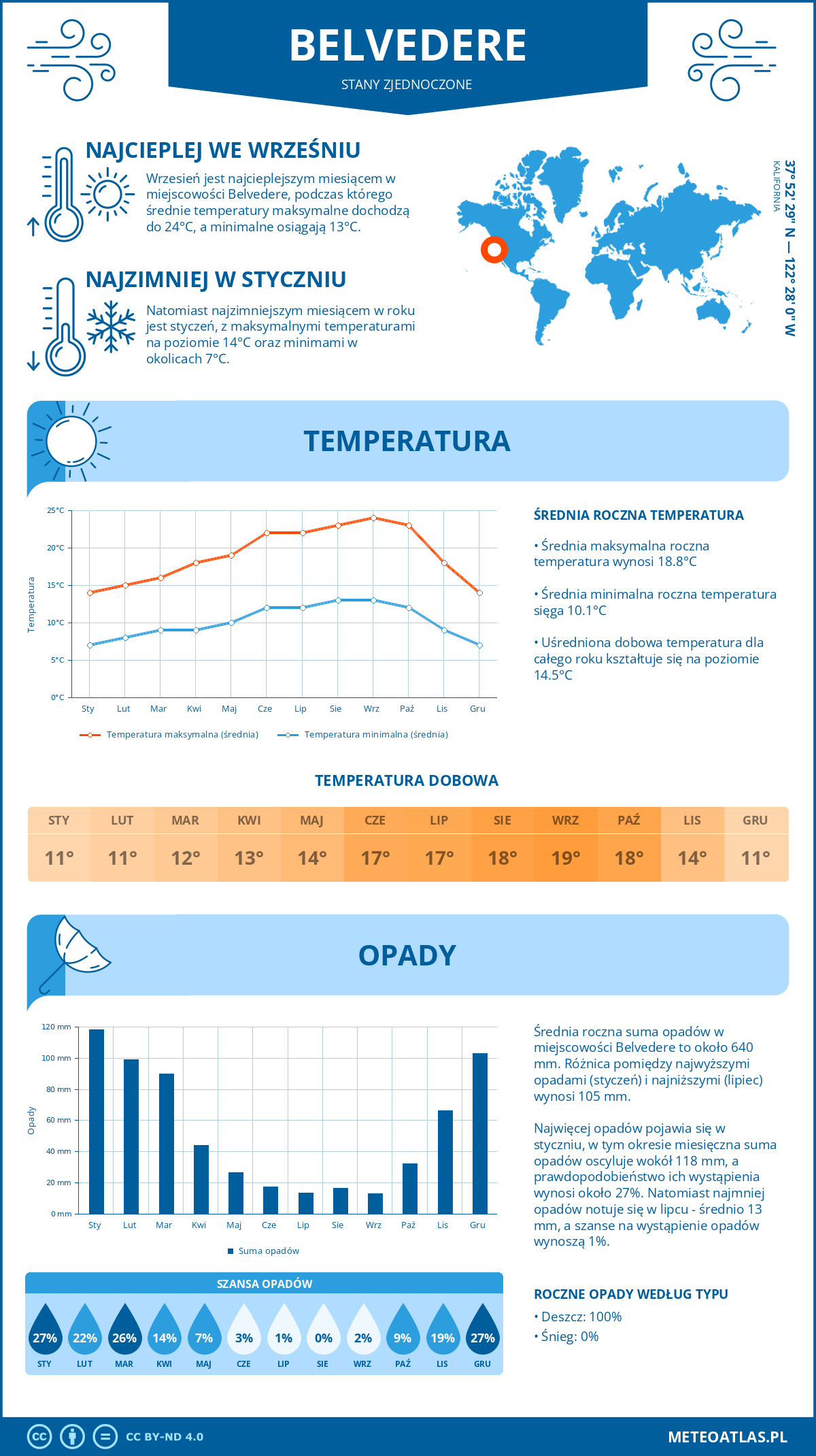 Pogoda Belvedere (Stany Zjednoczone). Temperatura oraz opady.