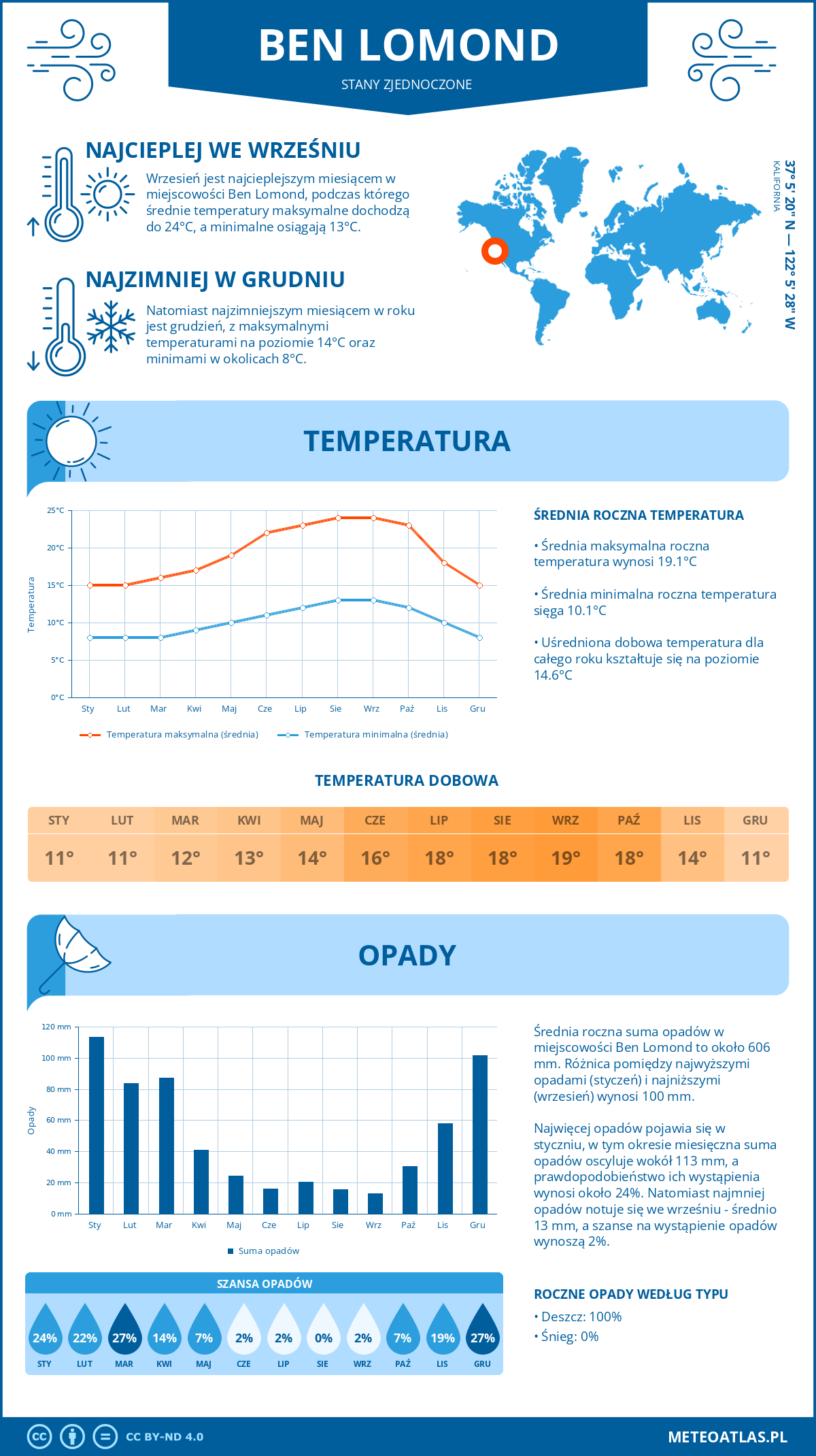 Infografika: Ben Lomond (Stany Zjednoczone) – miesięczne temperatury i opady z wykresami rocznych trendów pogodowych