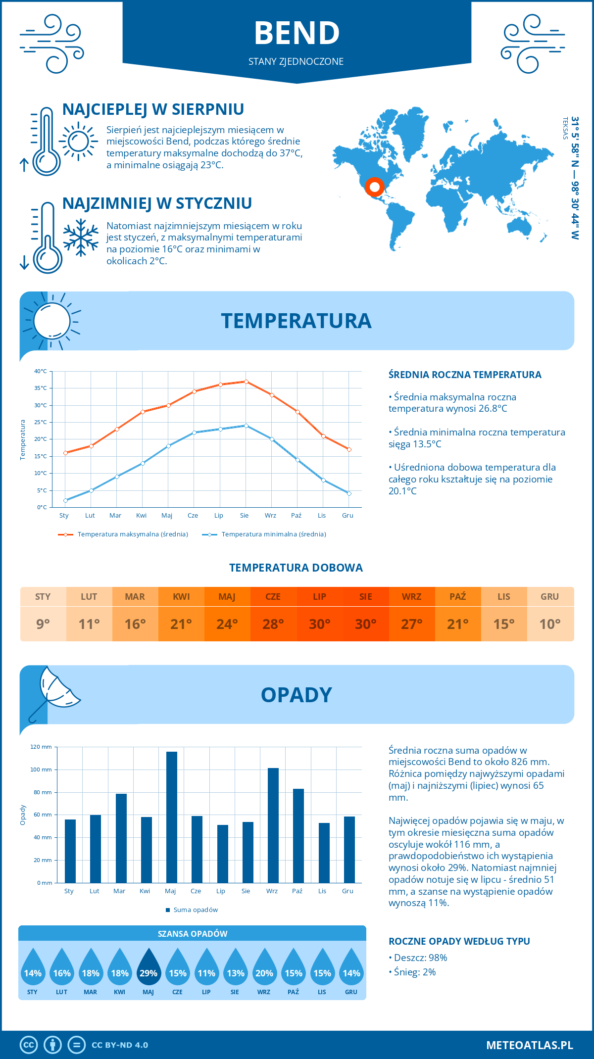 Infografika: Bend (Stany Zjednoczone) – miesięczne temperatury i opady z wykresami rocznych trendów pogodowych