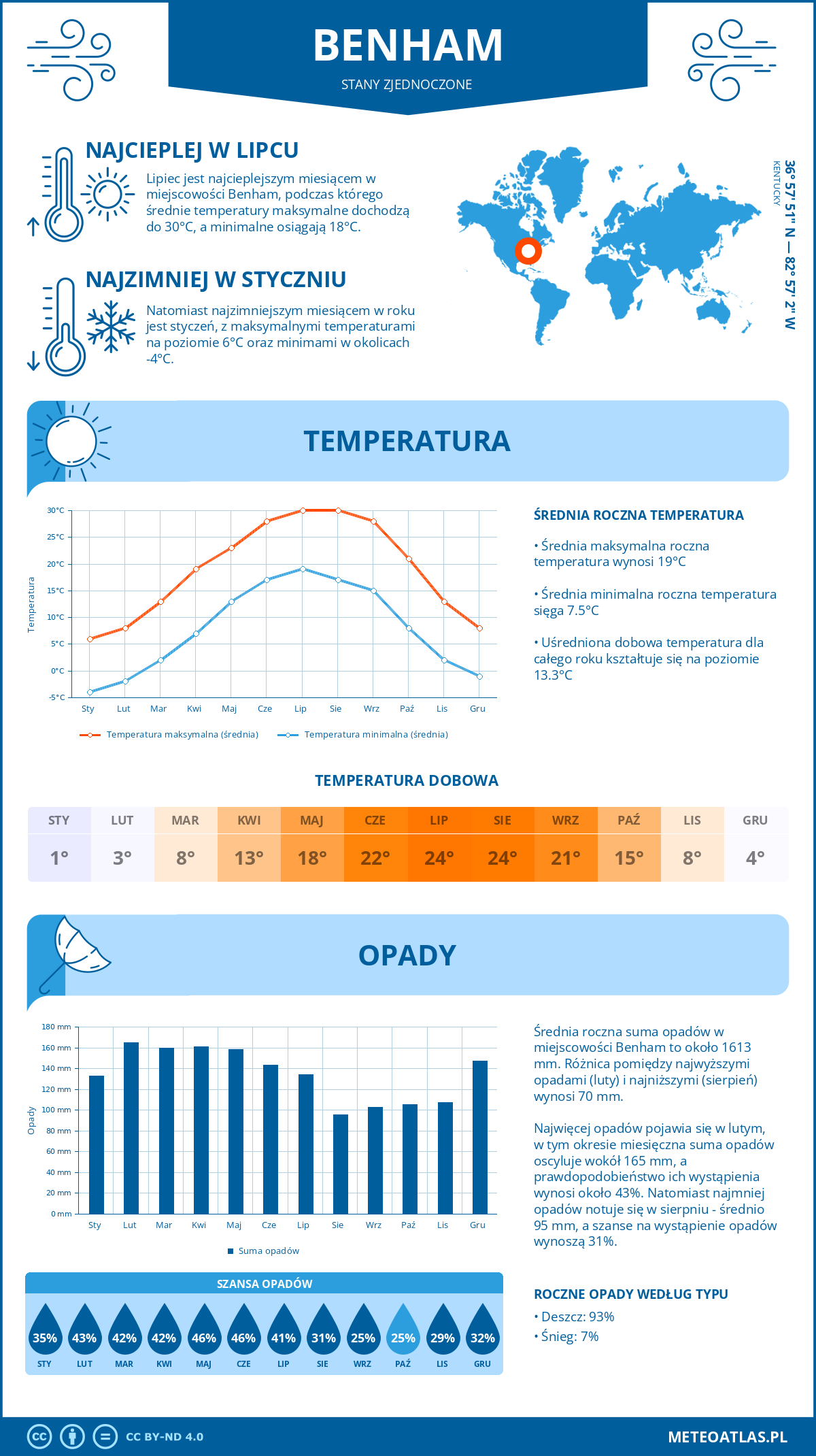 Infografika: Benham (Stany Zjednoczone) – miesięczne temperatury i opady z wykresami rocznych trendów pogodowych