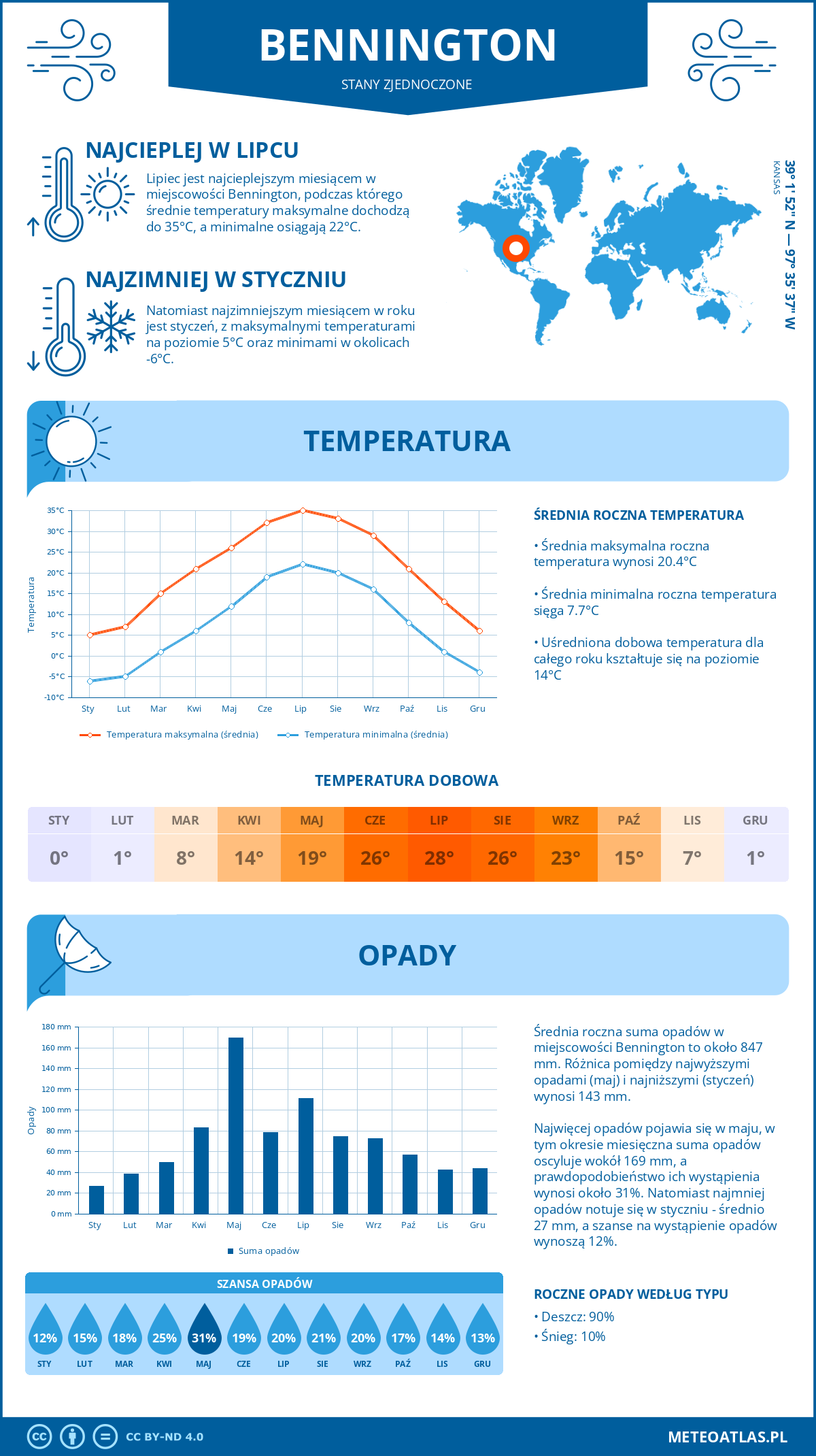 Pogoda Bennington (Stany Zjednoczone). Temperatura oraz opady.