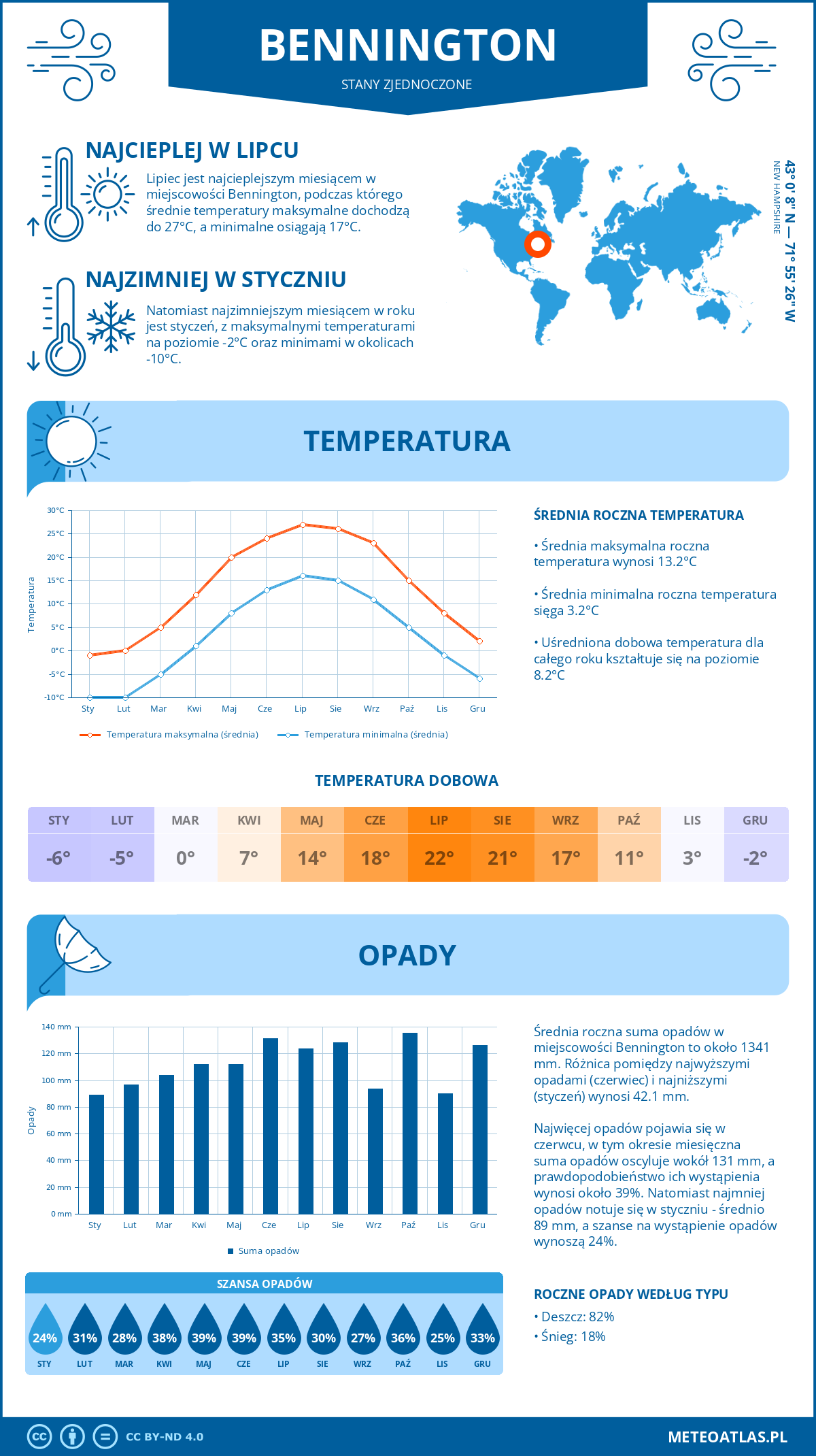 Infografika: Bennington (Stany Zjednoczone) – miesięczne temperatury i opady z wykresami rocznych trendów pogodowych