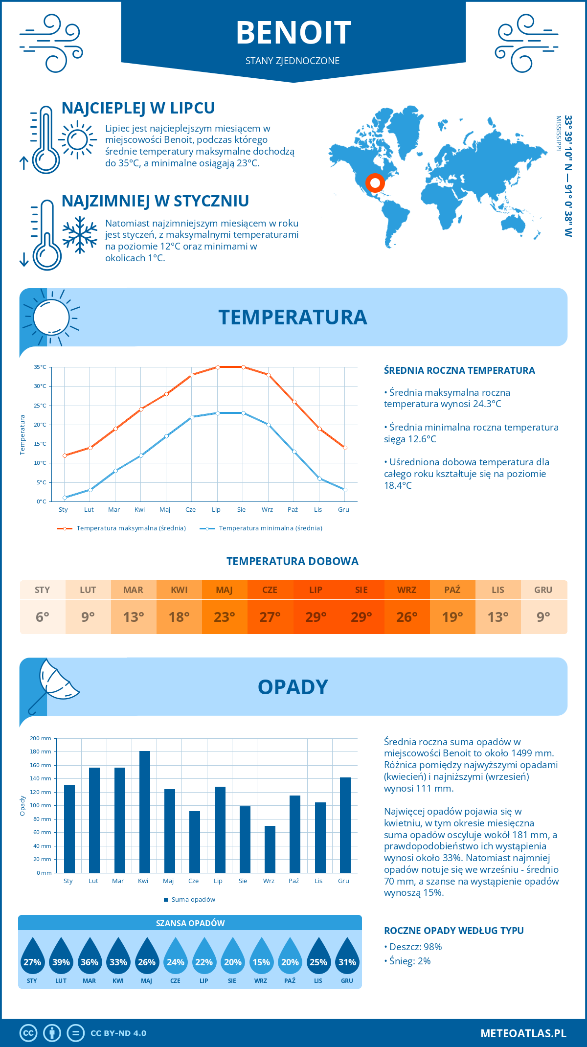 Pogoda Benoit (Stany Zjednoczone). Temperatura oraz opady.