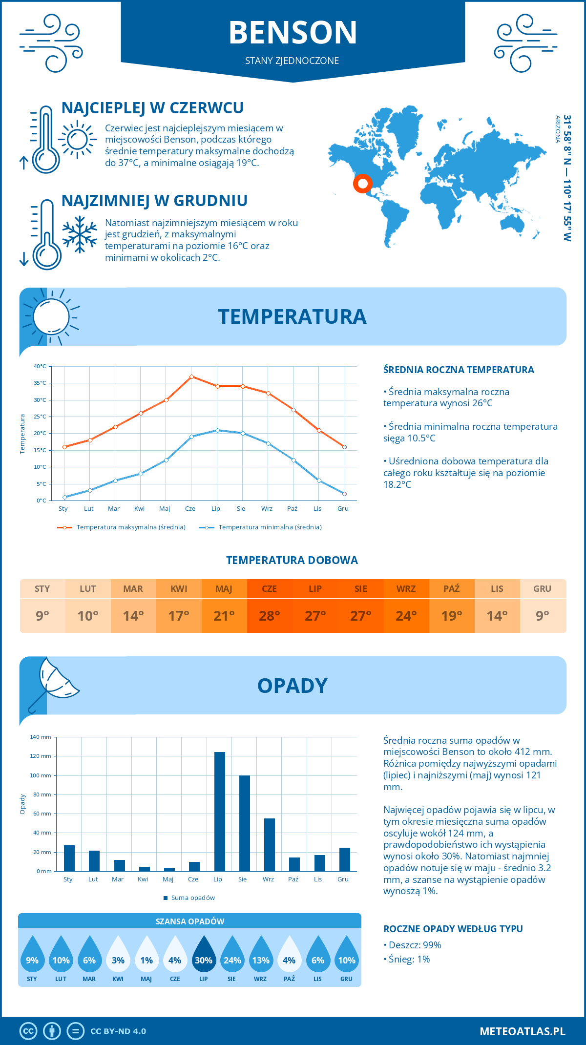 Infografika: Benson (Stany Zjednoczone) – miesięczne temperatury i opady z wykresami rocznych trendów pogodowych