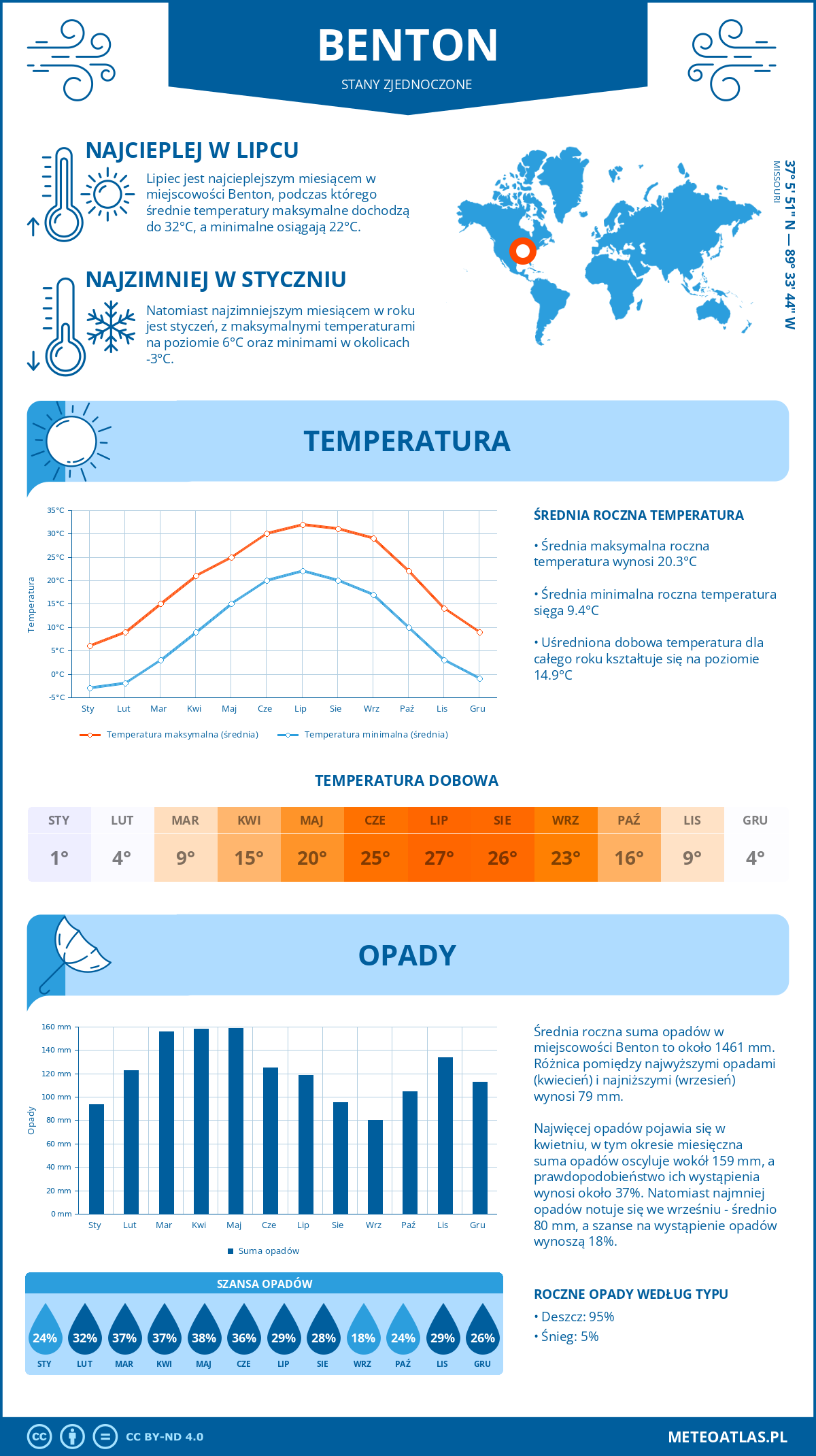 Infografika: Benton (Stany Zjednoczone) – miesięczne temperatury i opady z wykresami rocznych trendów pogodowych