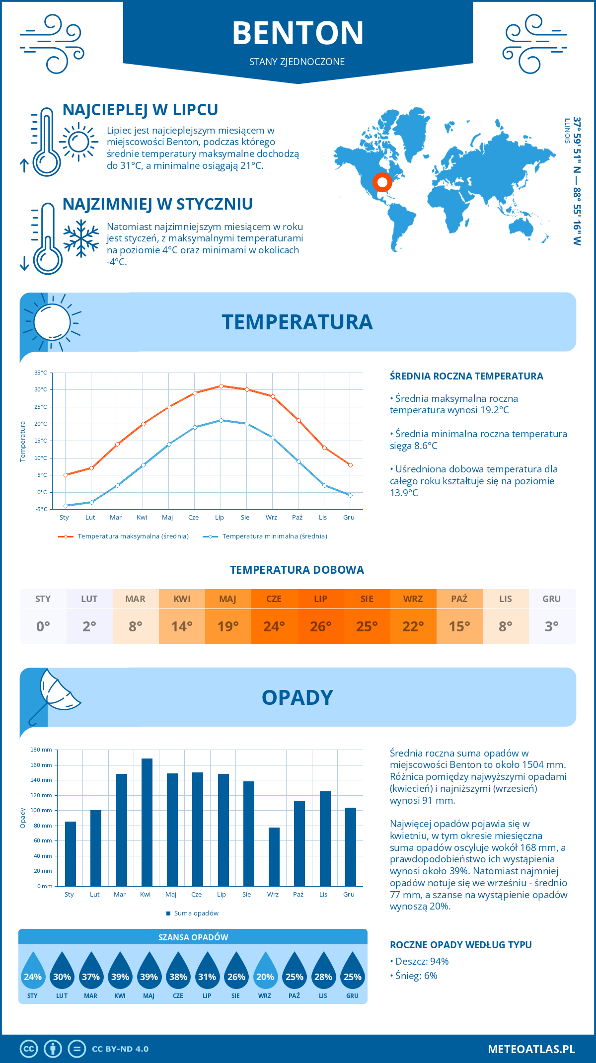 Infografika: Benton (Stany Zjednoczone) – miesięczne temperatury i opady z wykresami rocznych trendów pogodowych