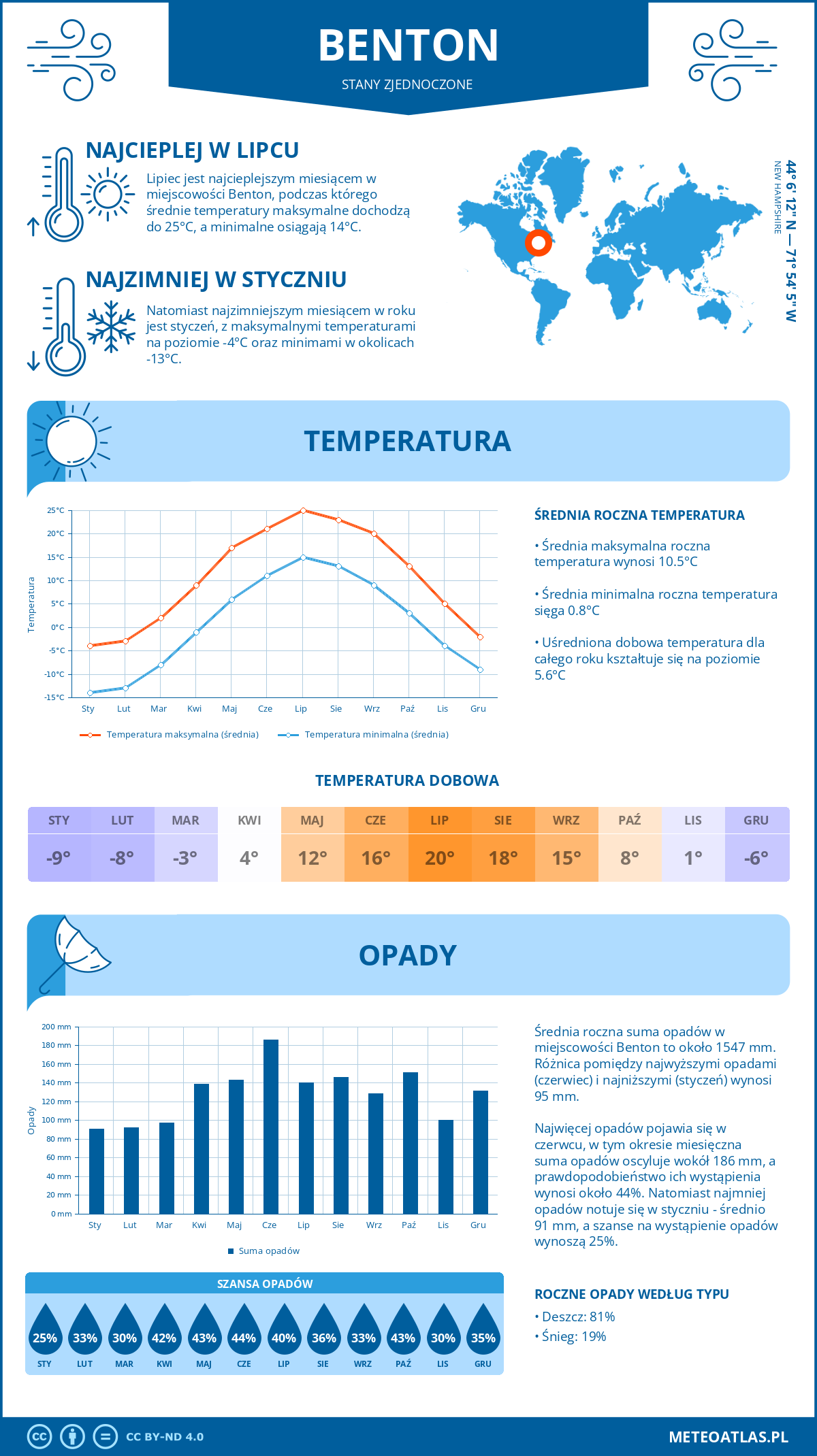 Infografika: Benton (Stany Zjednoczone) – miesięczne temperatury i opady z wykresami rocznych trendów pogodowych