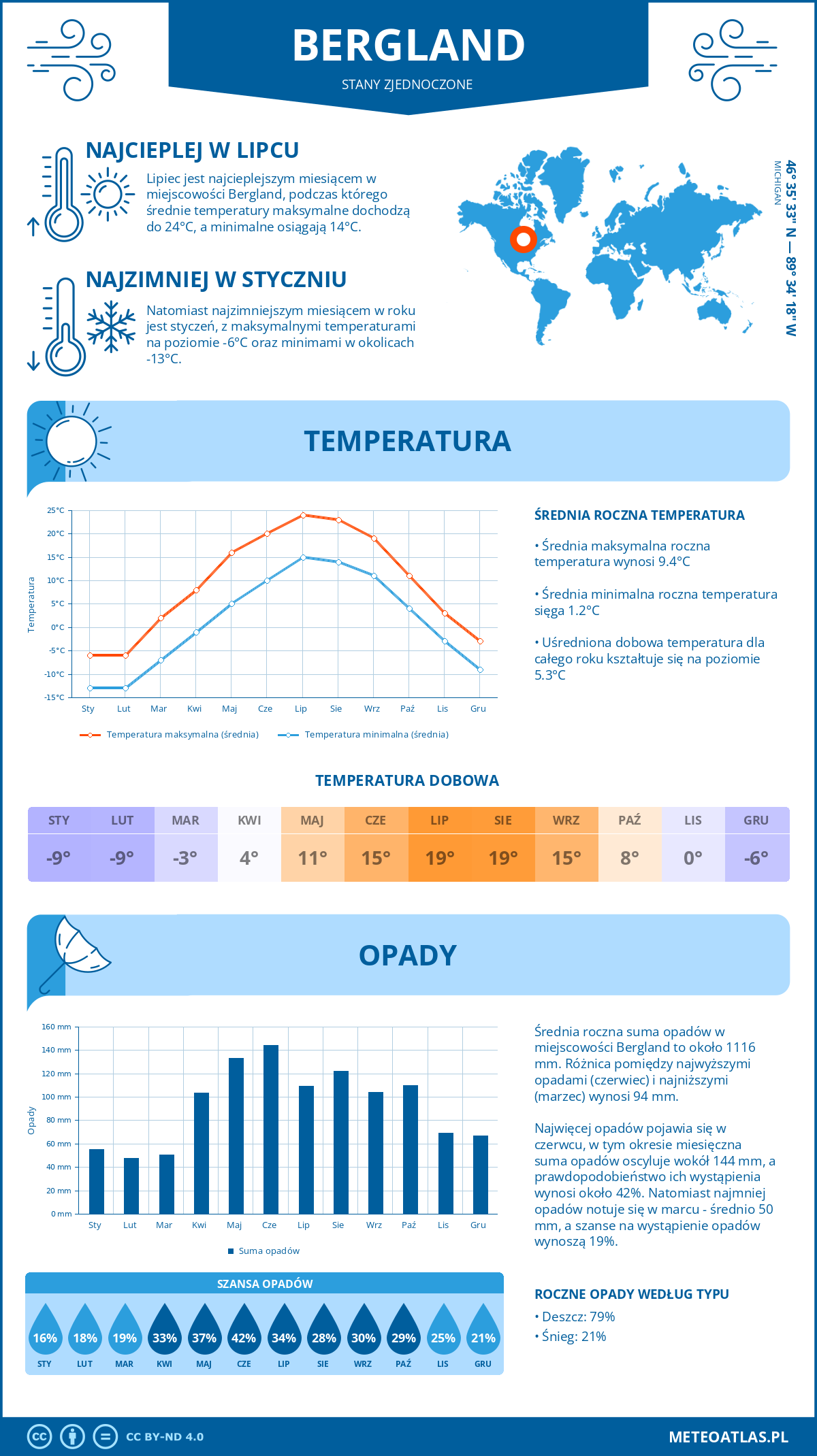 Pogoda Bergland (Stany Zjednoczone). Temperatura oraz opady.
